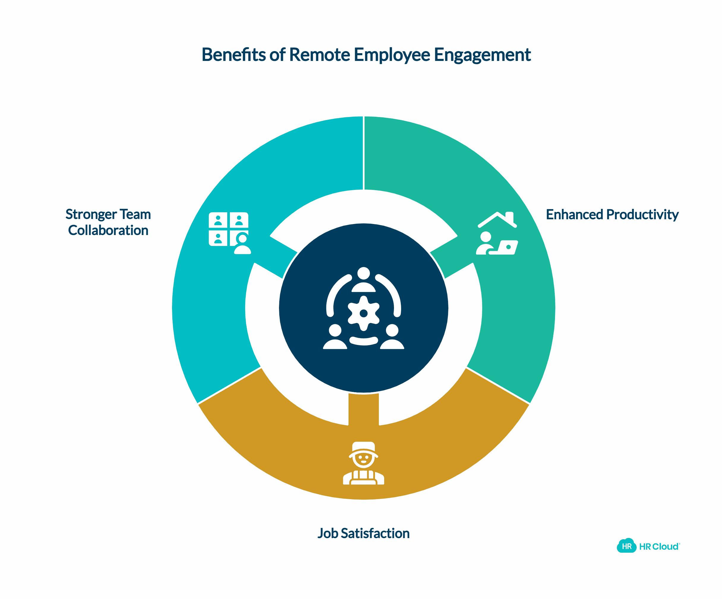 The Benefits of Boosting Remote Employee Engagement
