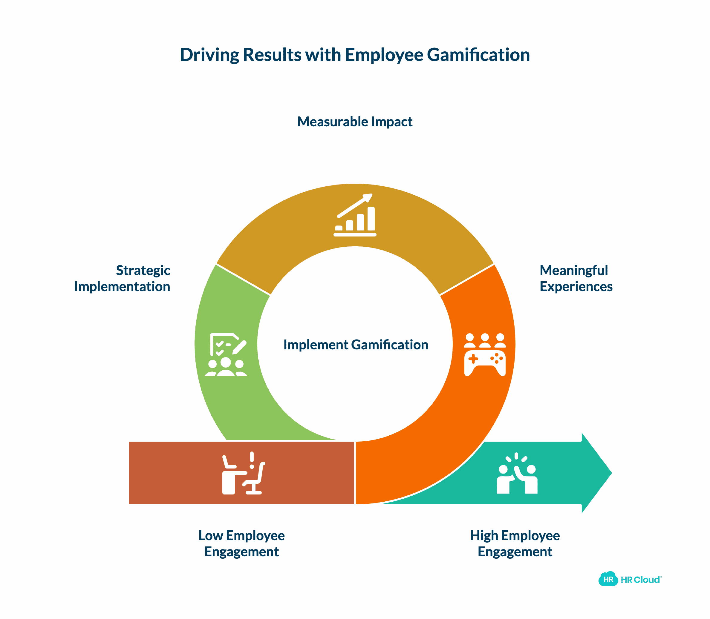 The Business Case Why Employee Gamification Drives Results