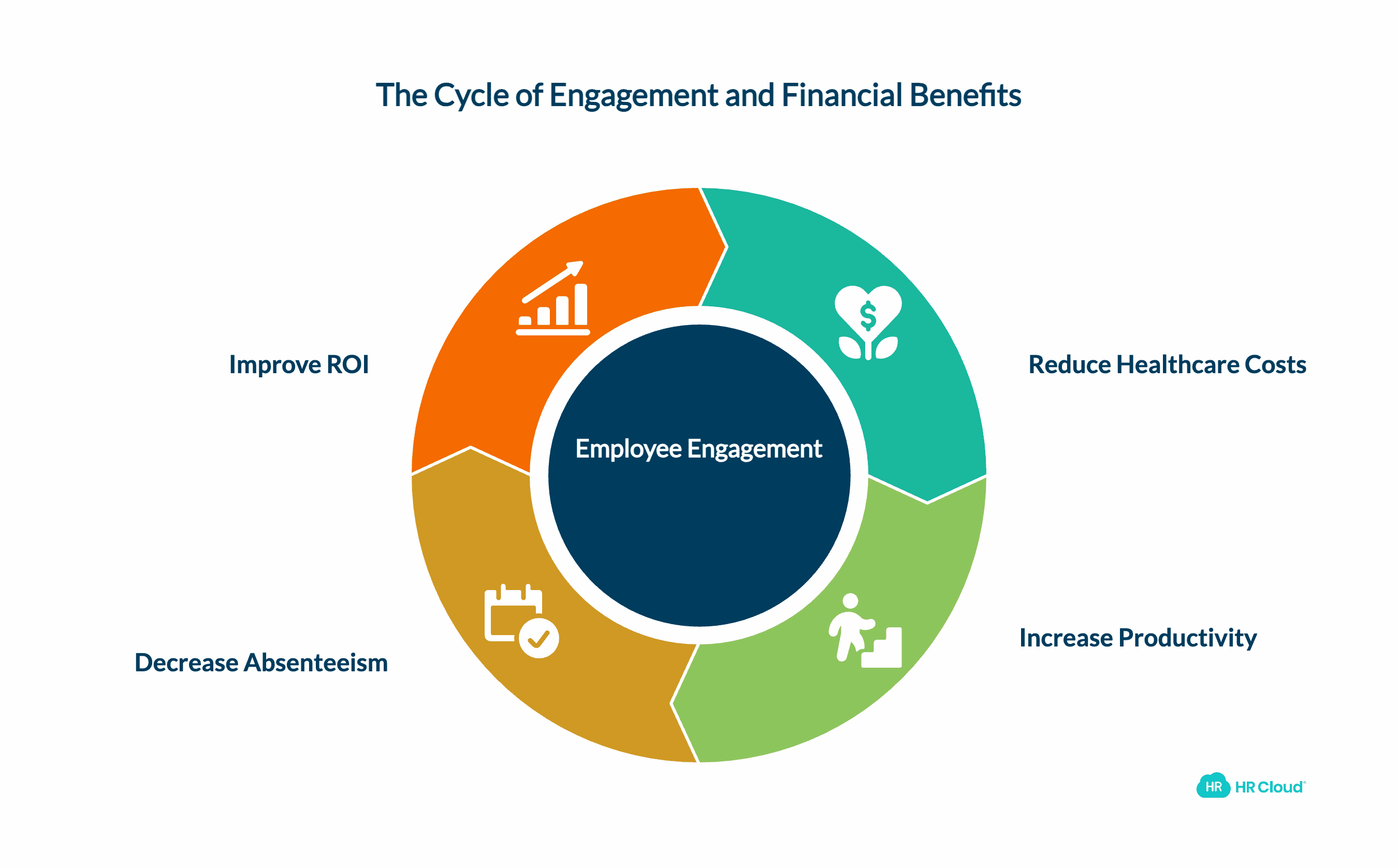 The Financial Impact Healthcare Costs and Productivity