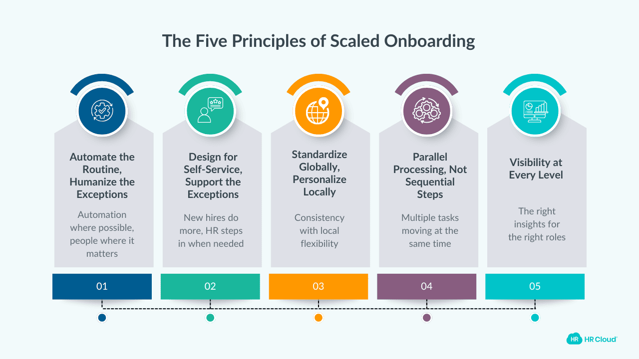 The Five Principles of Scaled Onboarding