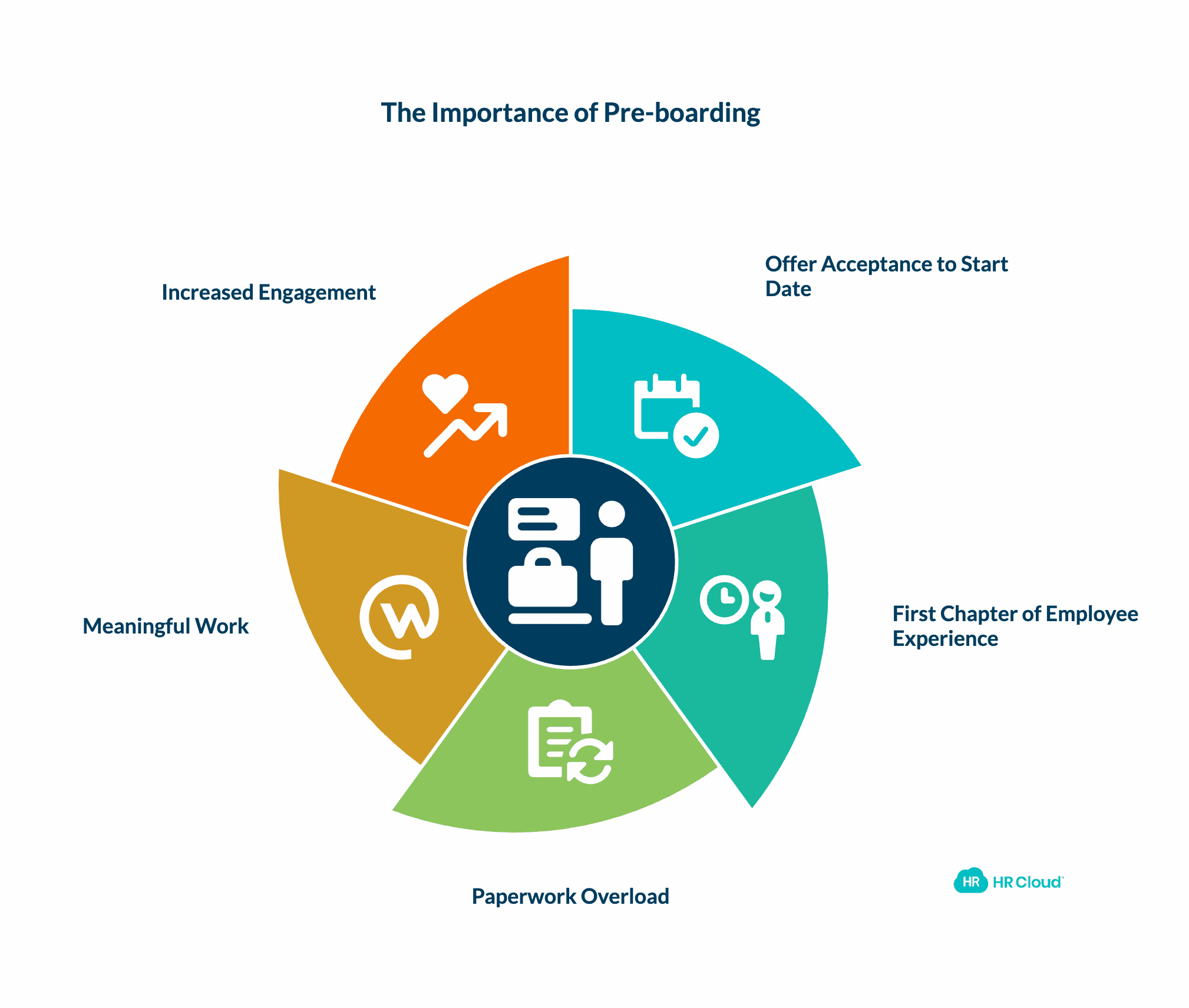 No Pre-boarding Process
