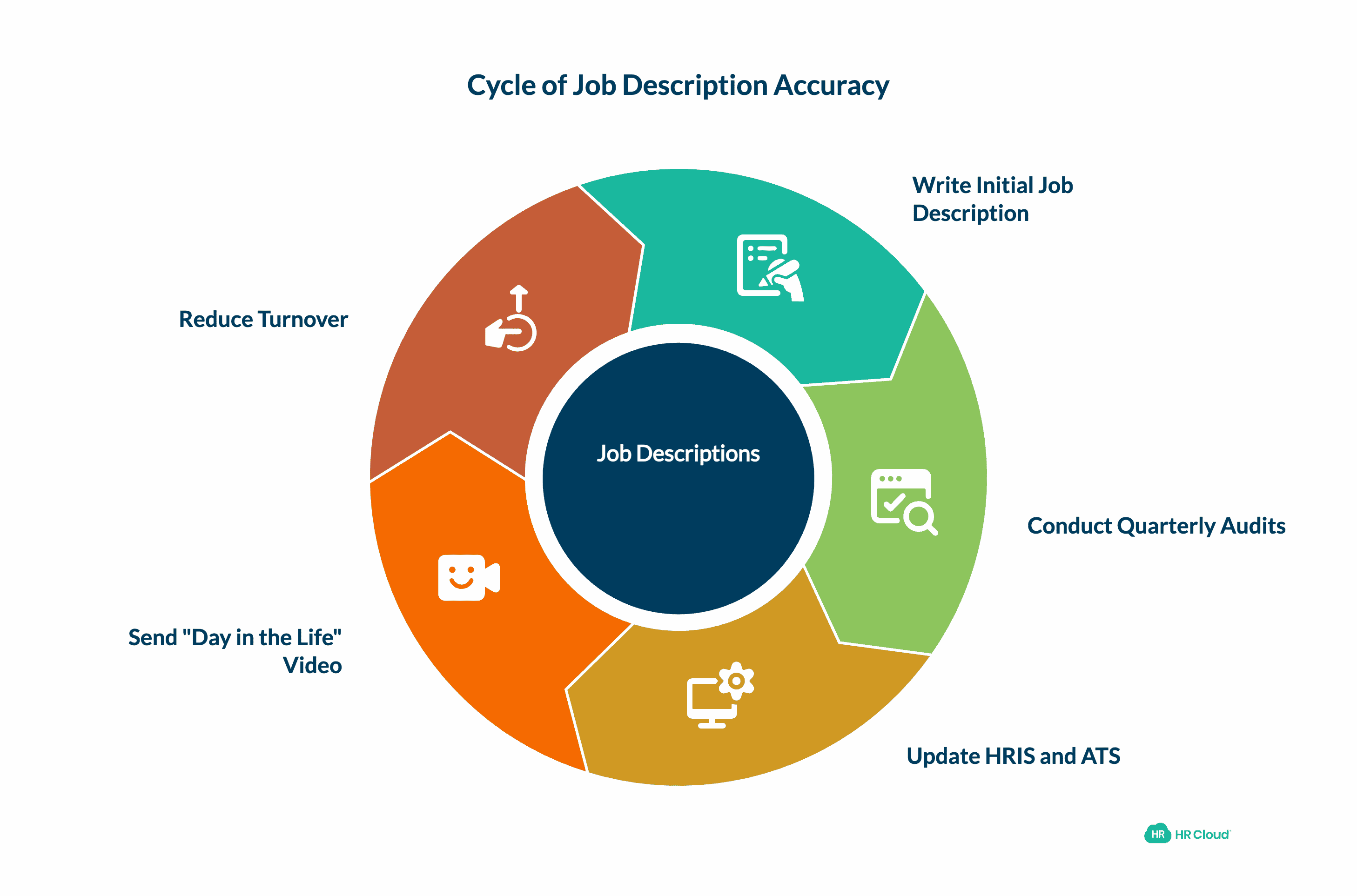 Misleading or Outdated Job Descriptions