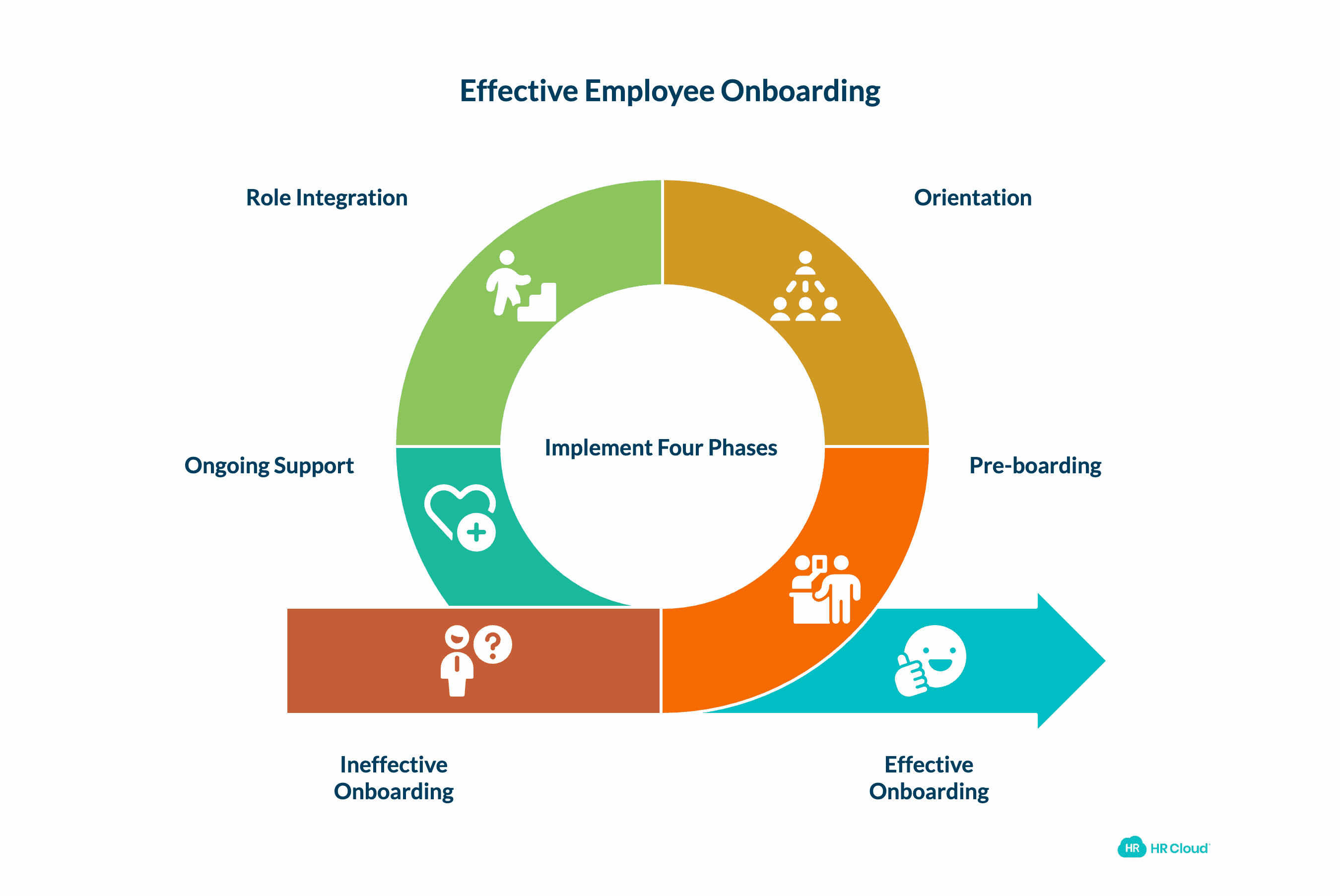 The Four Phases of Effective Onboarding