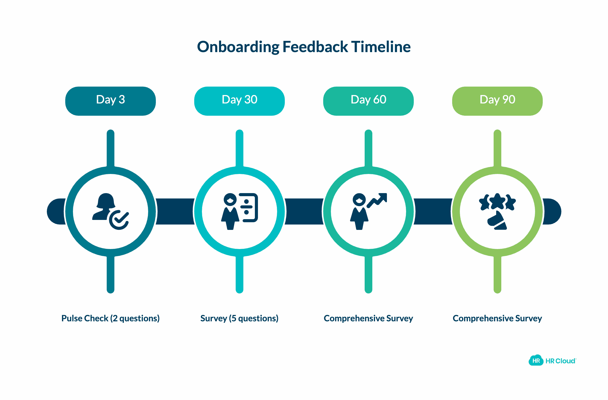 Collect Feedback at 3, 30, 60, and 90 Days