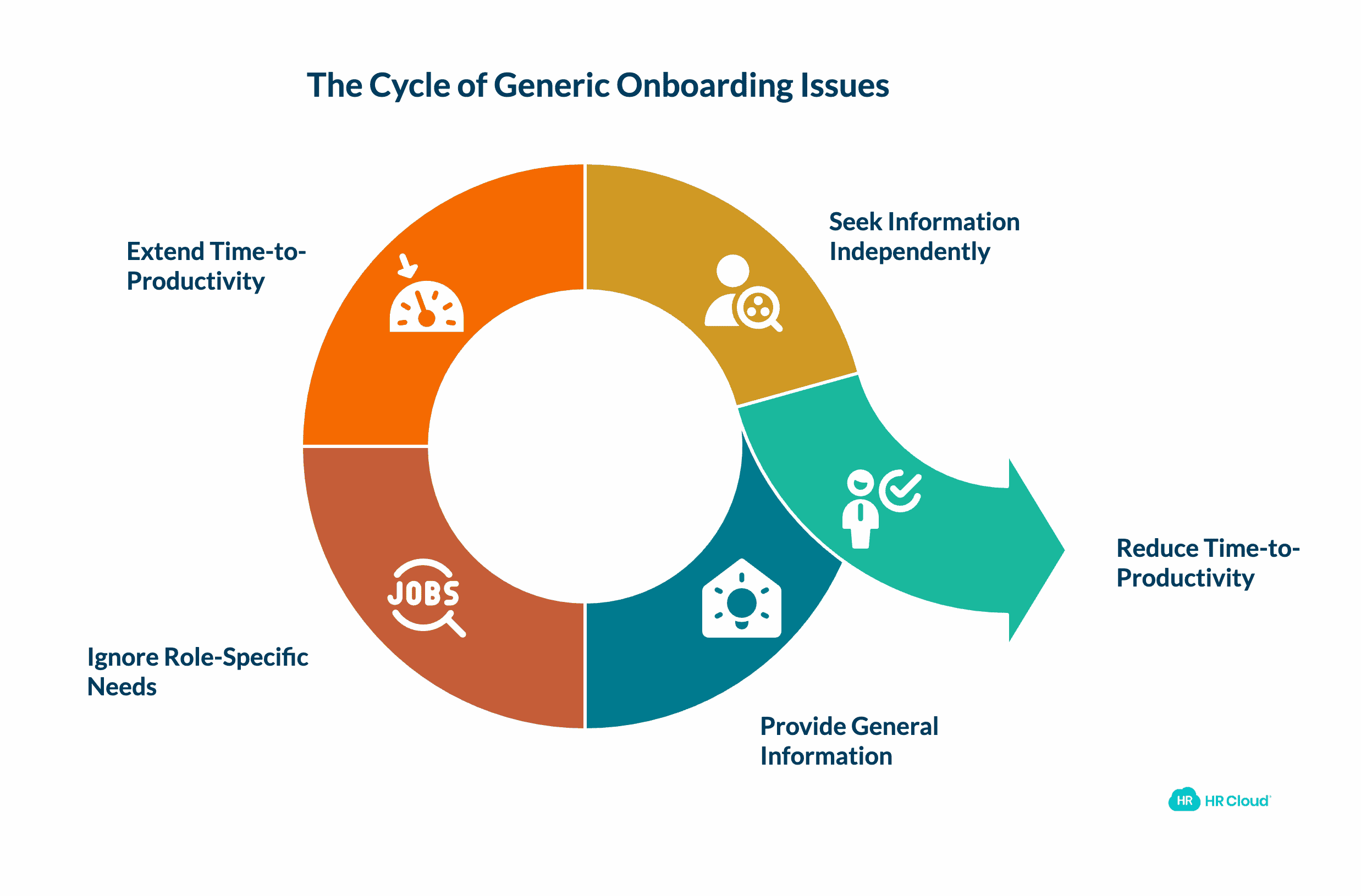 Generic Onboarding for Role-Specific Needs
