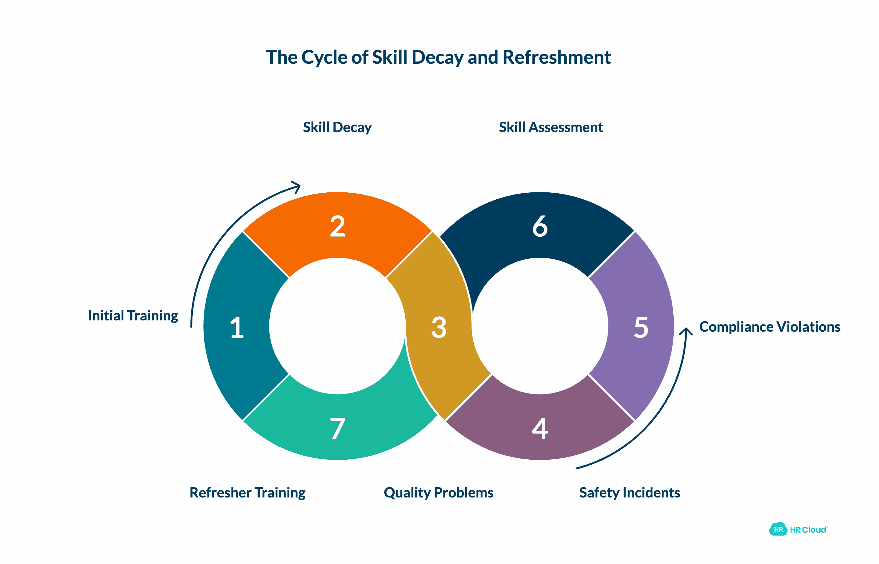 Assuming Skills Don't Need Refreshing