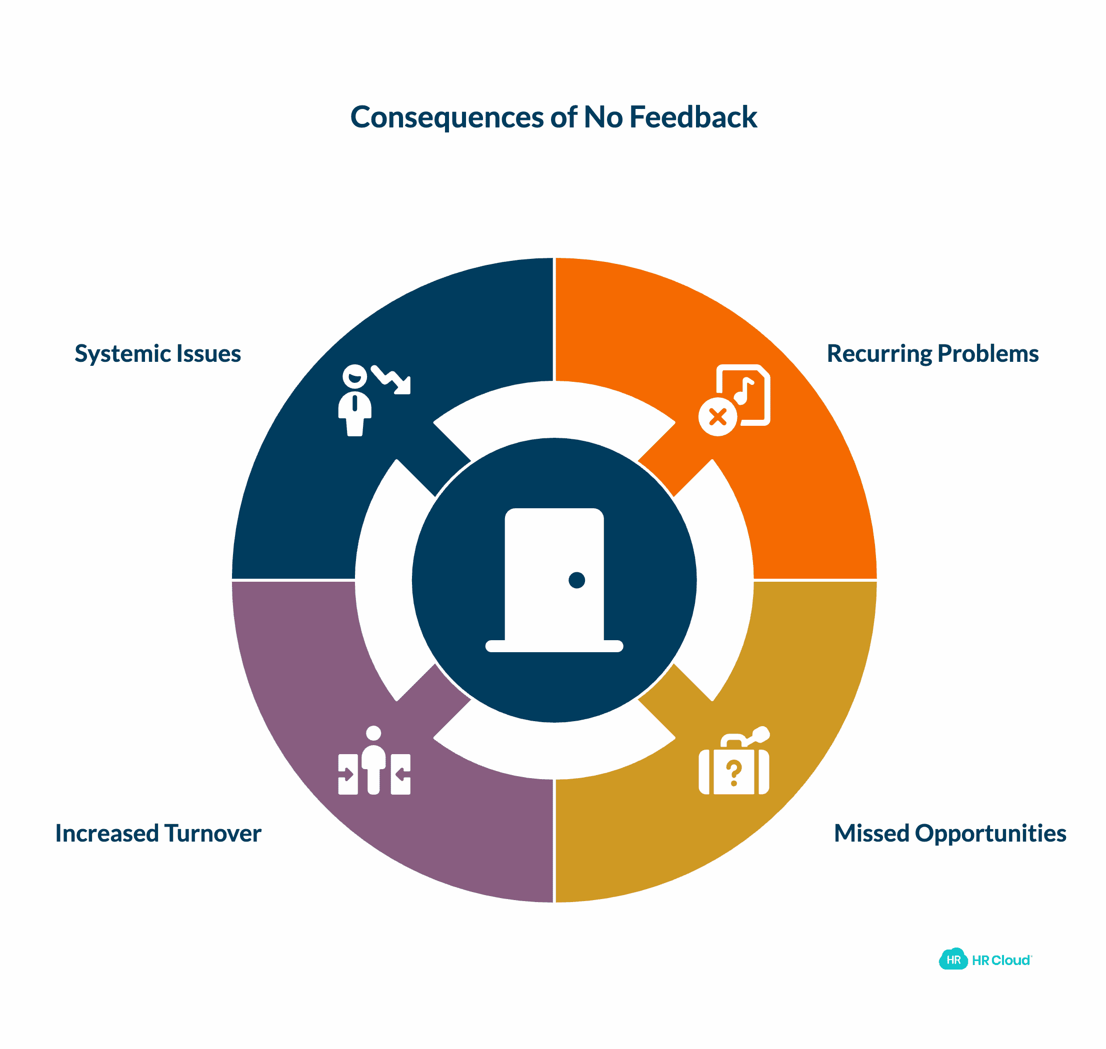 No Feedback Collection Mechanisms