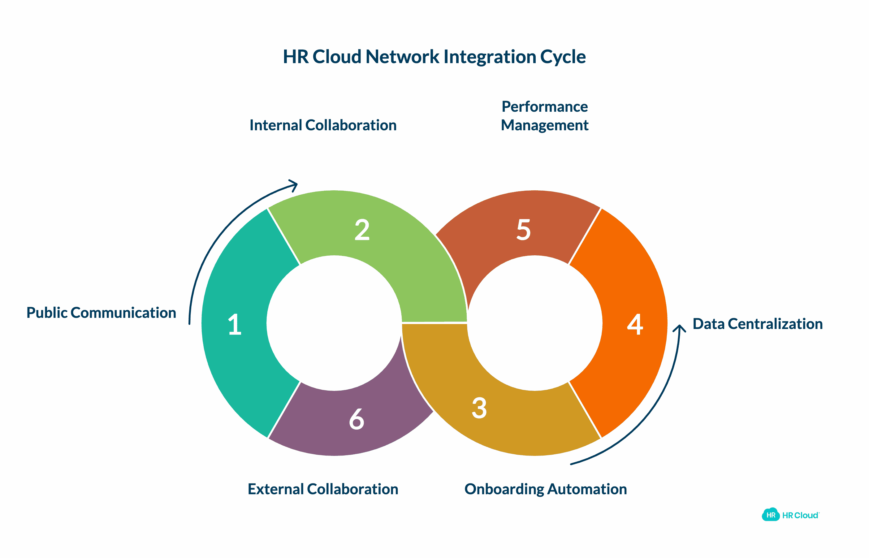 How HR Cloud Supports Intranet, Internet, and Extranet Needs