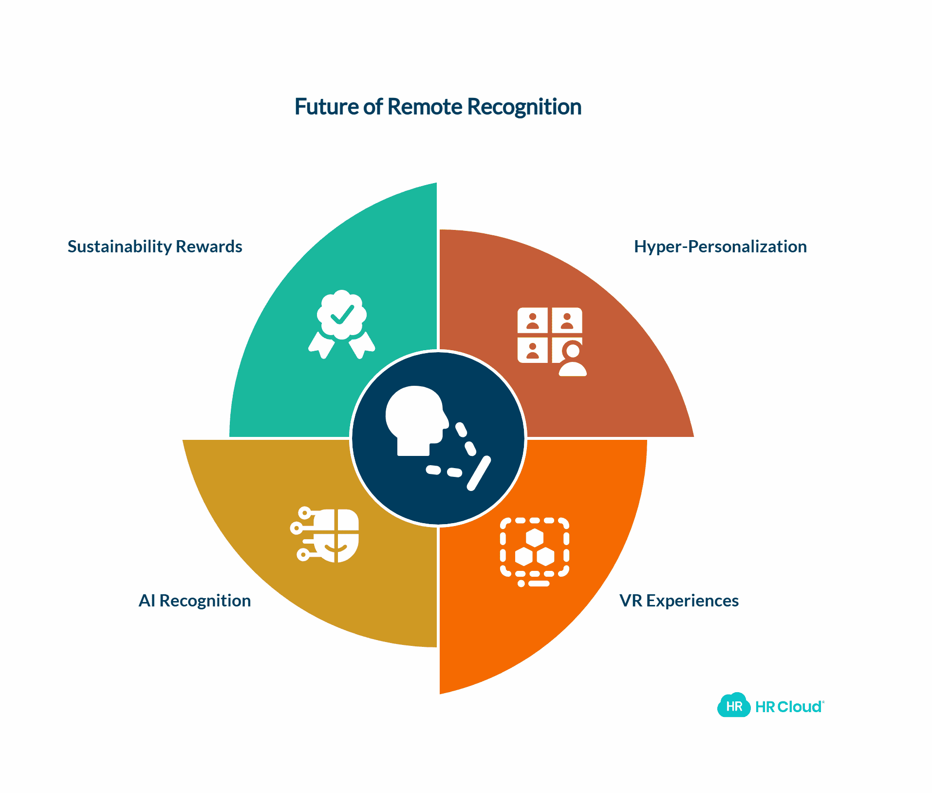 The Future of Remote Recognition