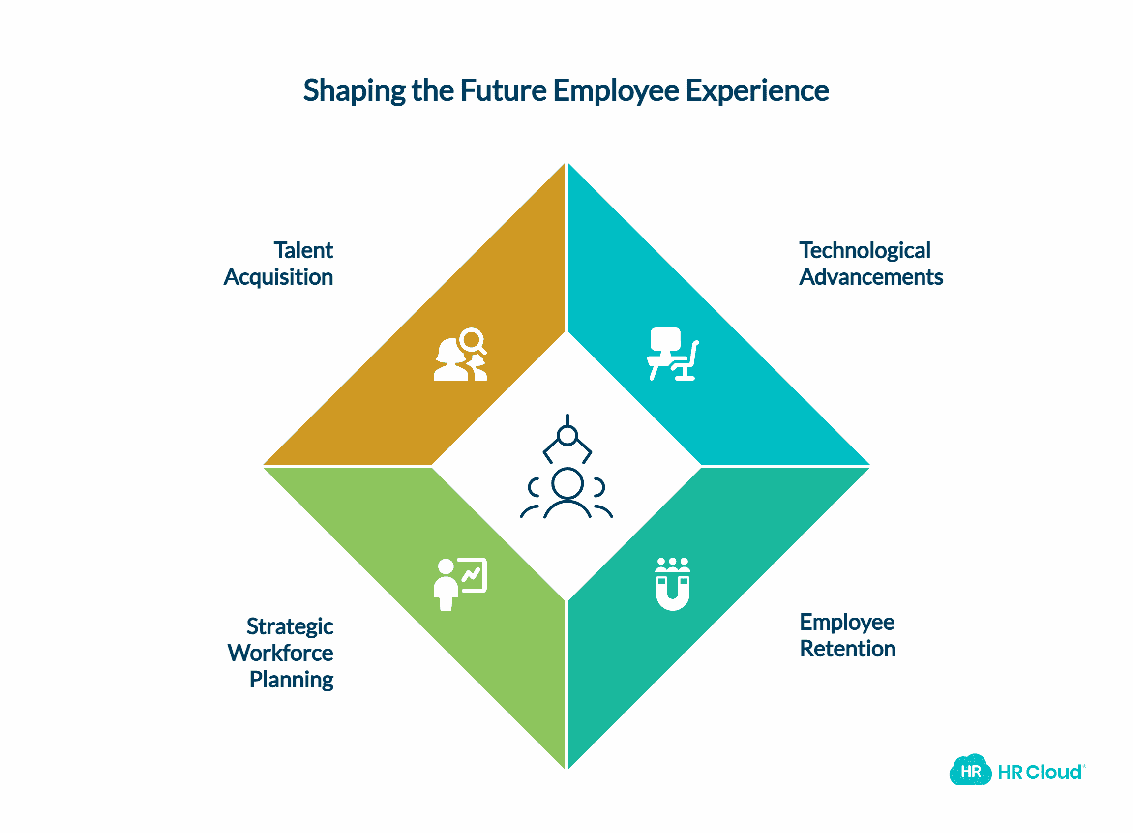 The Future of the Employee Experience