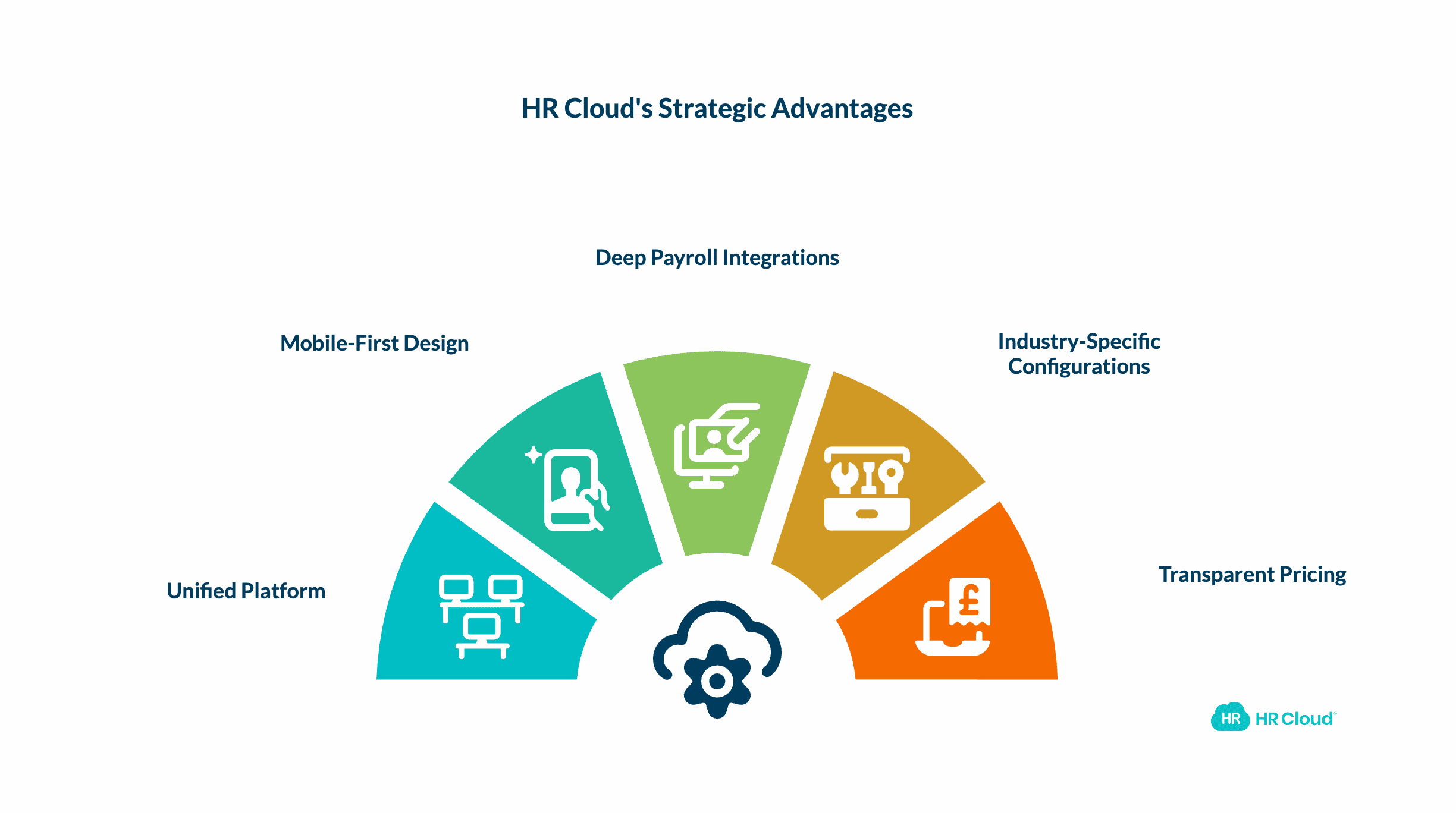 The HR Cloud Advantage Purpose-Built for Mid-Market and Enterprise Growth