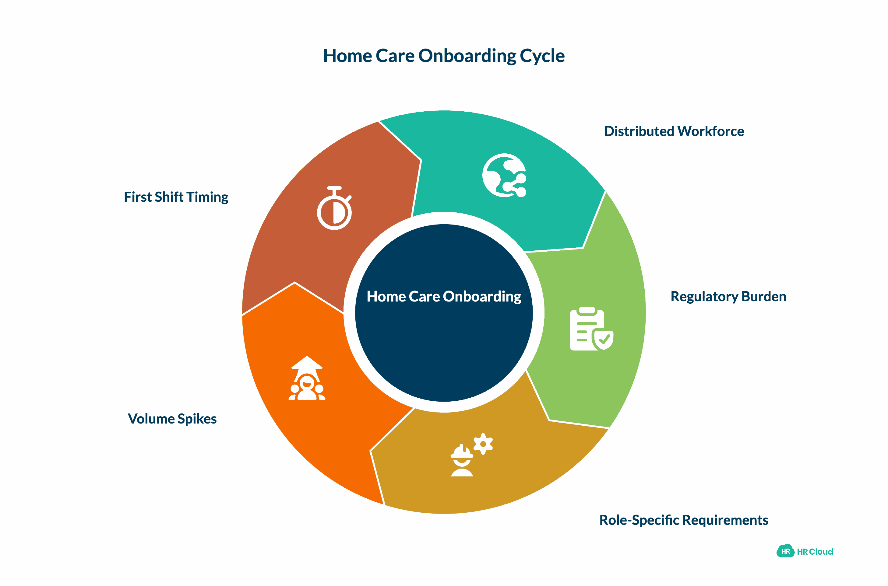 The Home Care Onboarding Problem