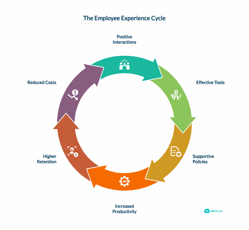 The Impact of Employee Experience on Productivity and Retention