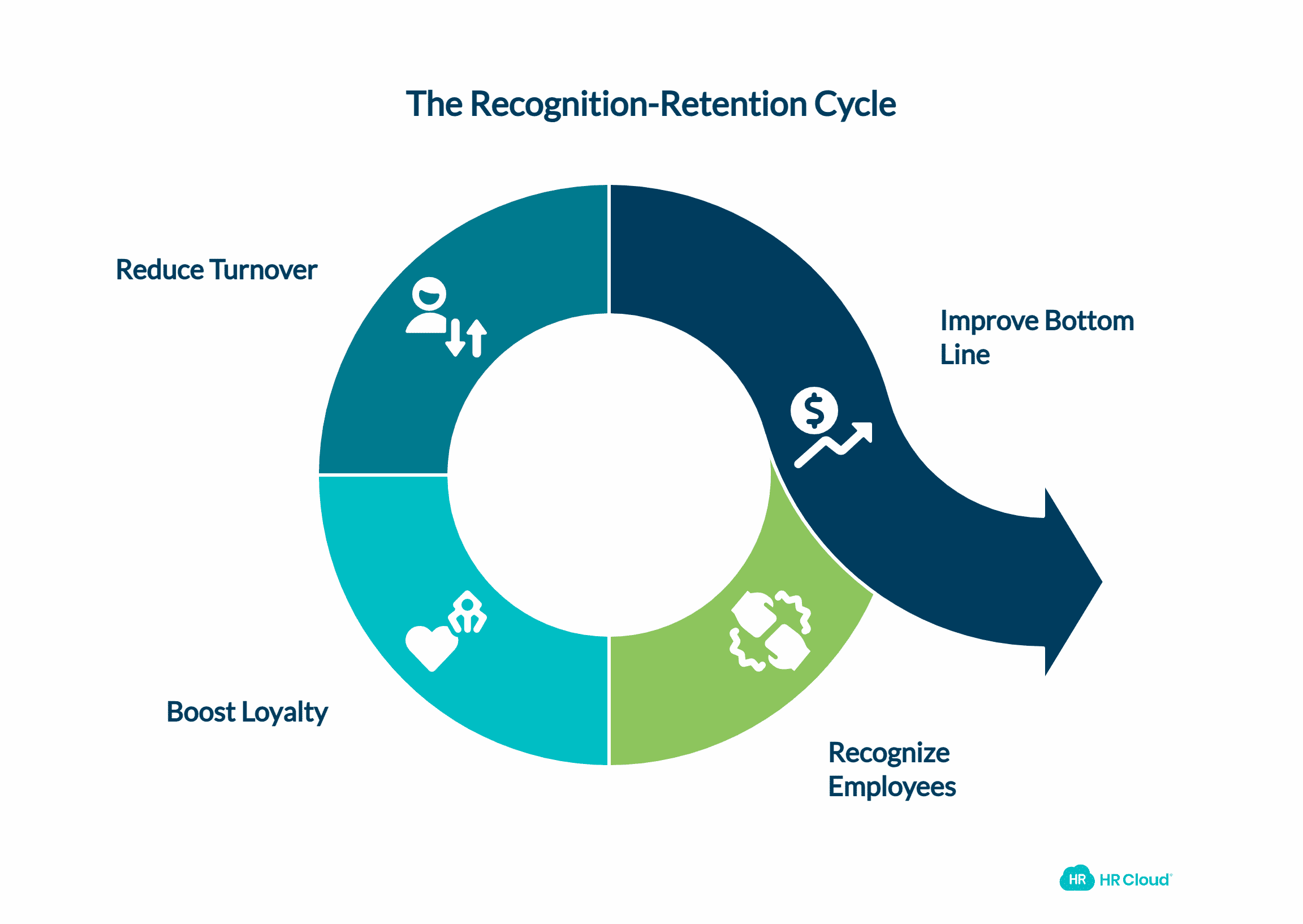 The Impact of Recognition on Retention