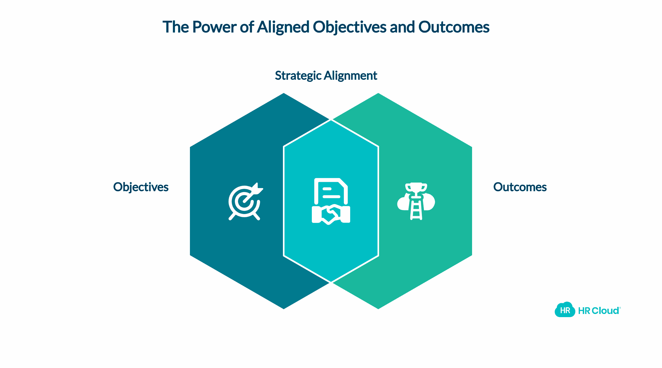 The Interrelationship Between Objectives and Outcomes