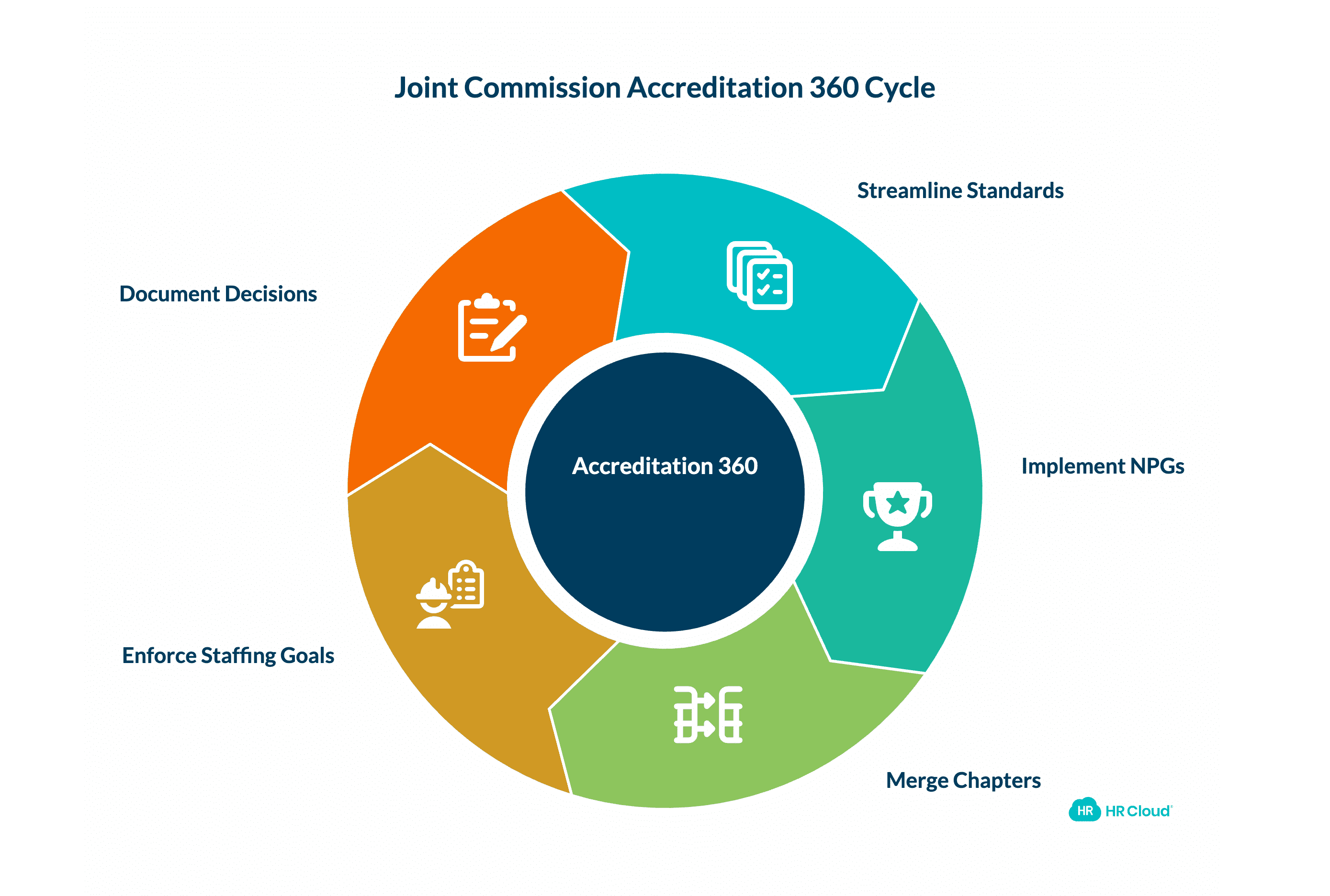The Joint Commissions Accreditation 360 What Changed and Why It Matters