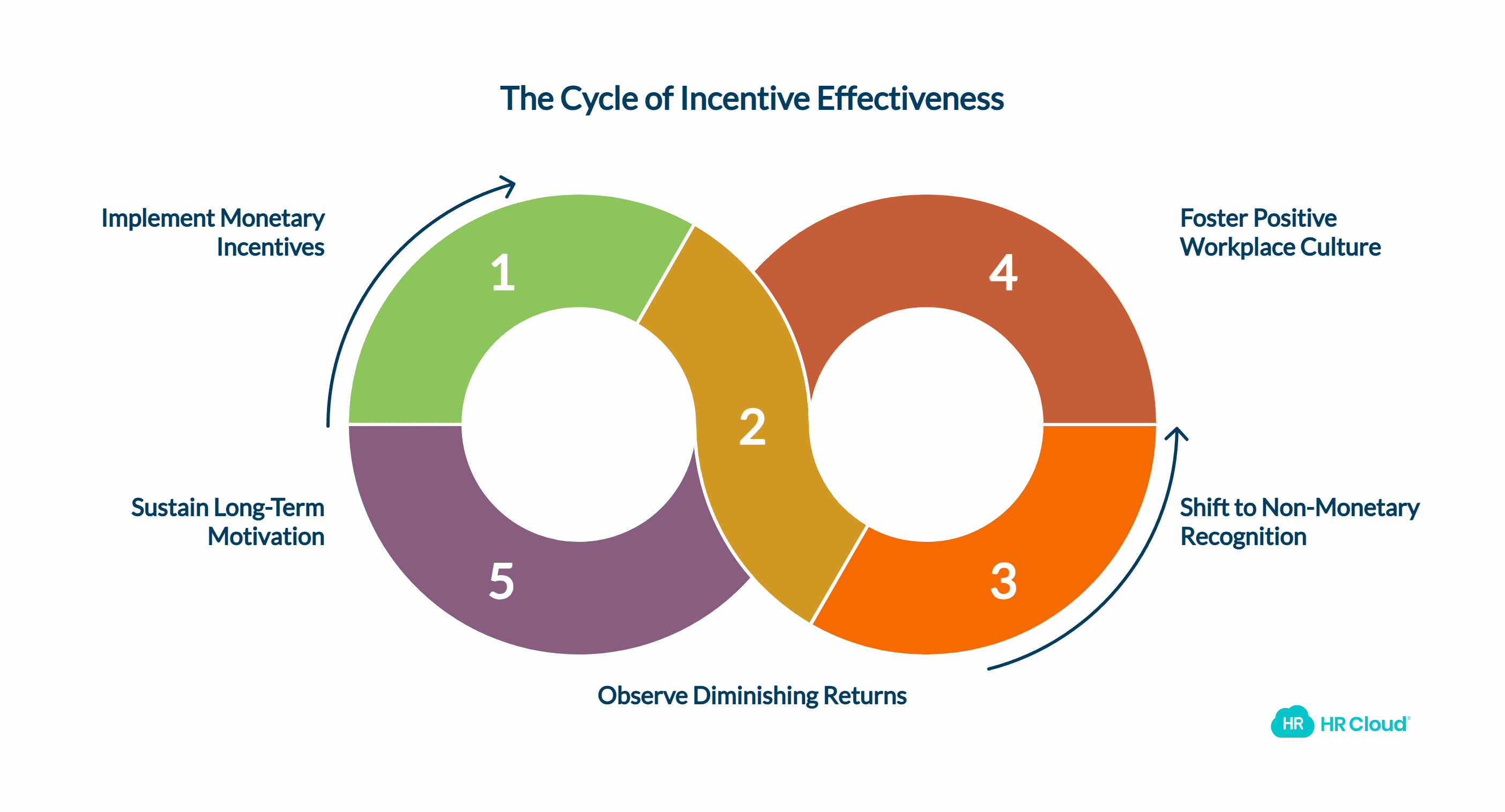 The Limitations of Monetary Incentives