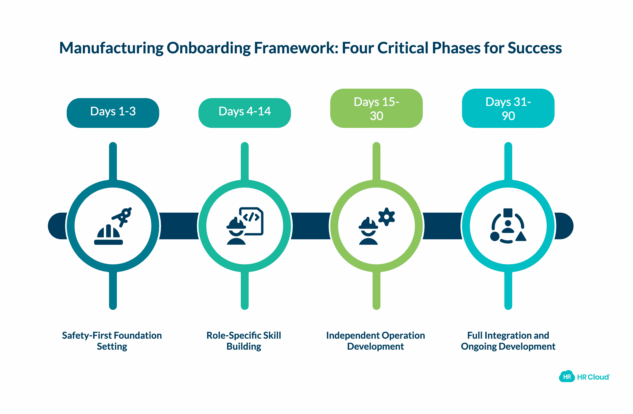 The Manufacturing Onboarding Framework Four Critical Phases for Success
