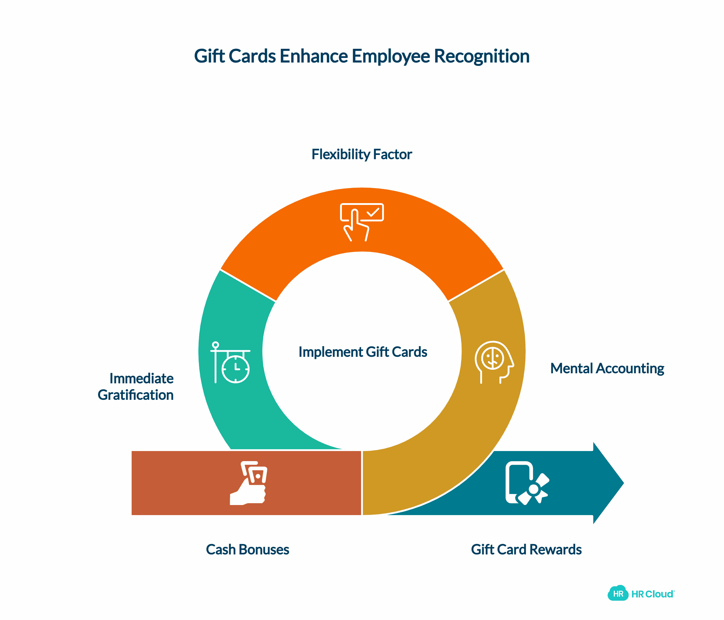 The Psychology Behind Gift Card Preference in Employee Recognition