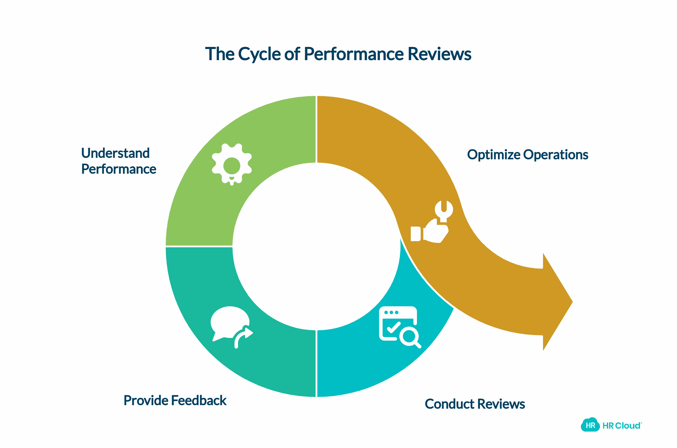 The Purpose of Performance Reviews