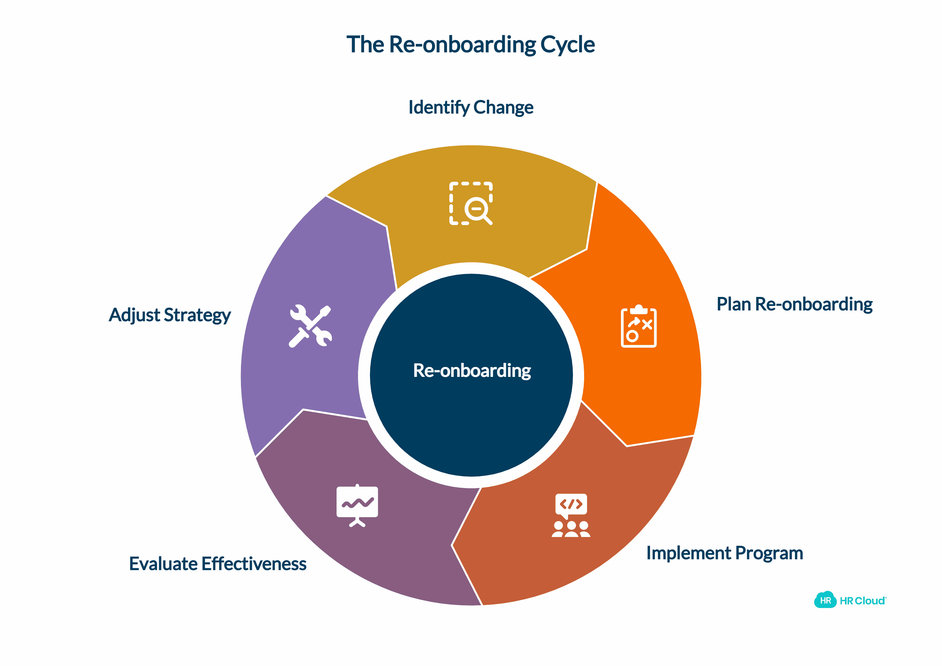 The Re-onboarding Revolution