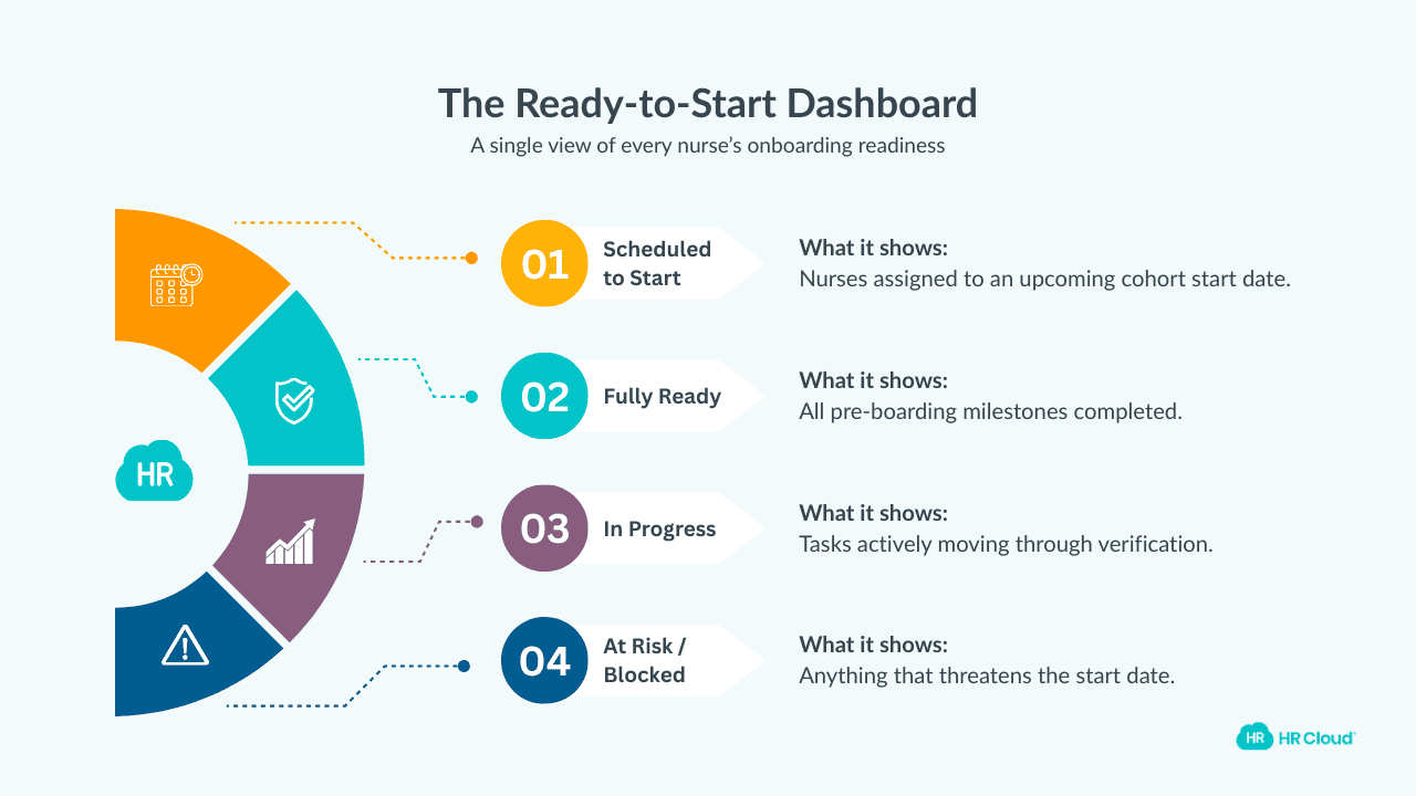 The Ready-to-Start Dashboard See Everything at a Glance