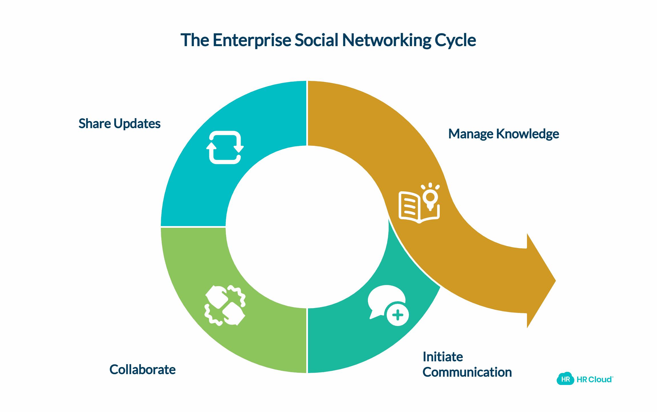 The Rise of Enterprise Social Networking