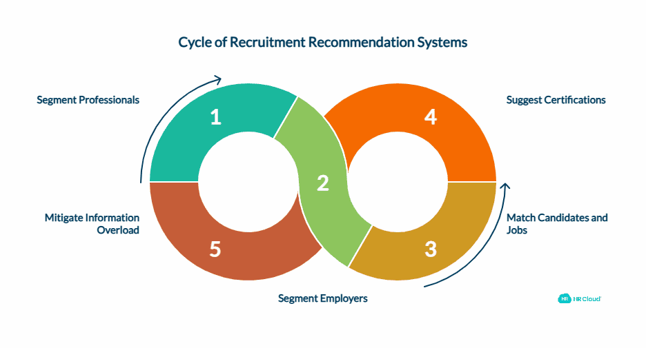 The Role of Recommendation Systems