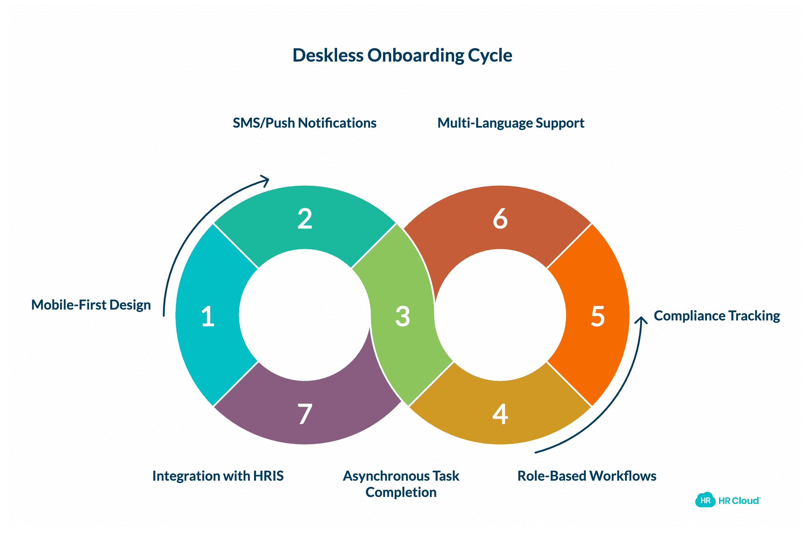 The Seven Features That Actually Matter for Deskless Onboarding