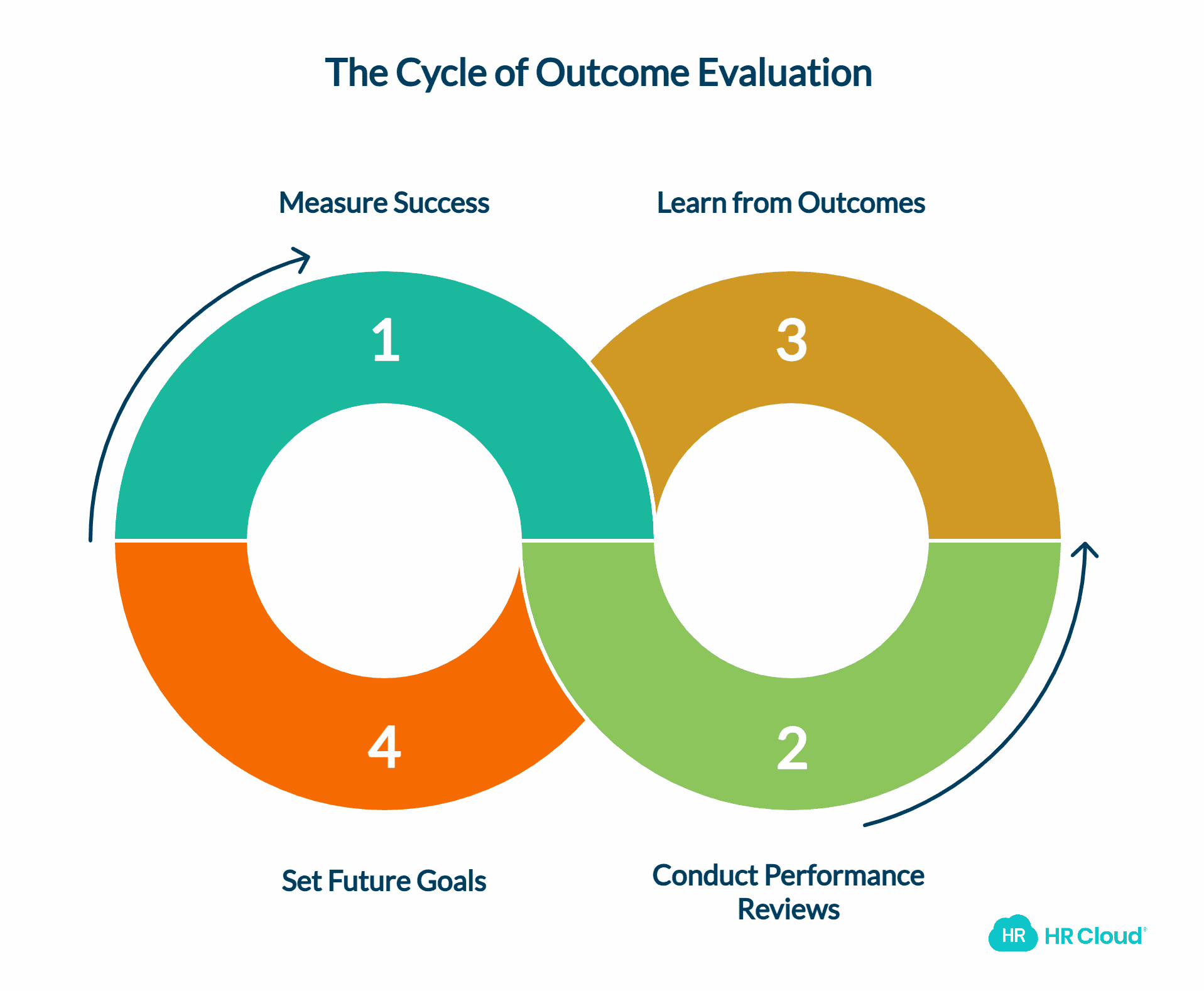 The Significance of Outcomes in Evaluation