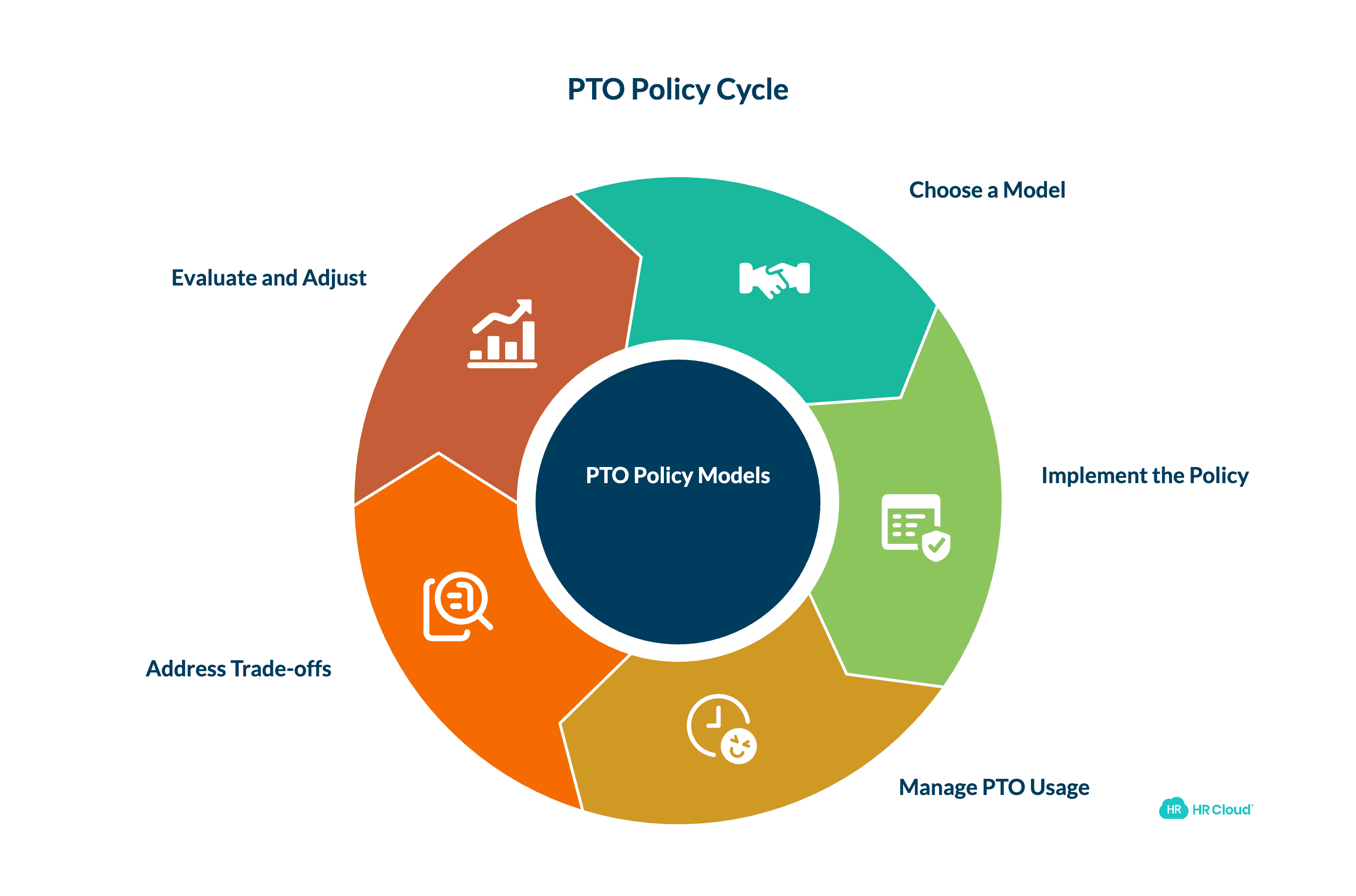 The Three PTO Policy Models