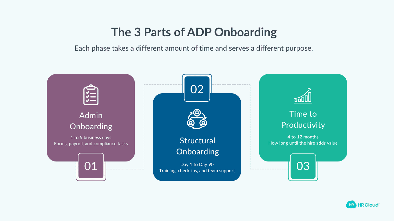 The Three Parts of ADP Onboarding — and How Long Each One Takes