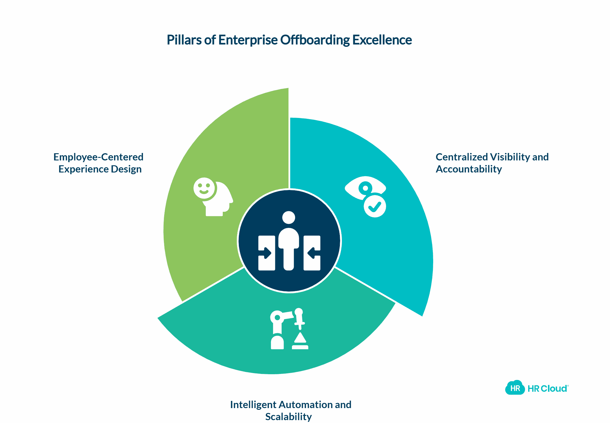 The Three Pillars of Enterprise Offboarding Excellence