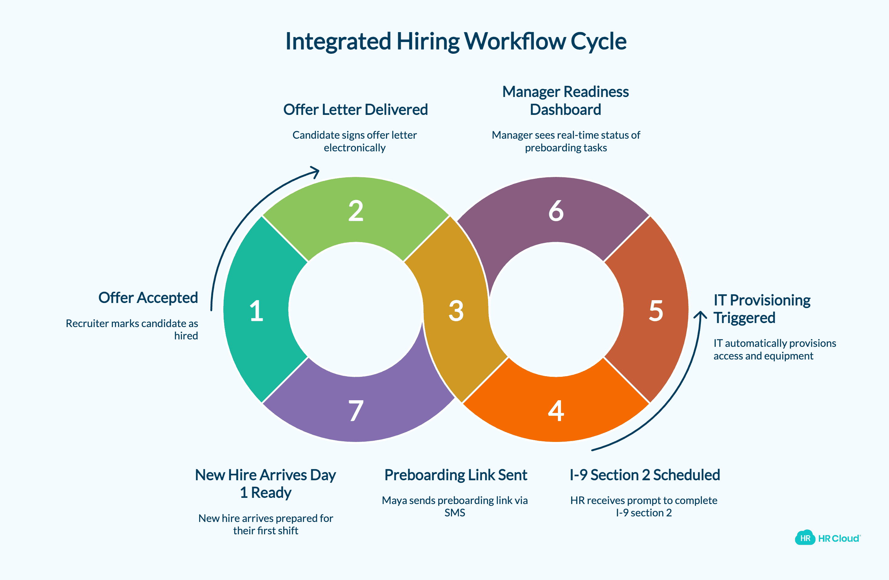 The integrated workflow step-by-step from ATS trigger to Day 1