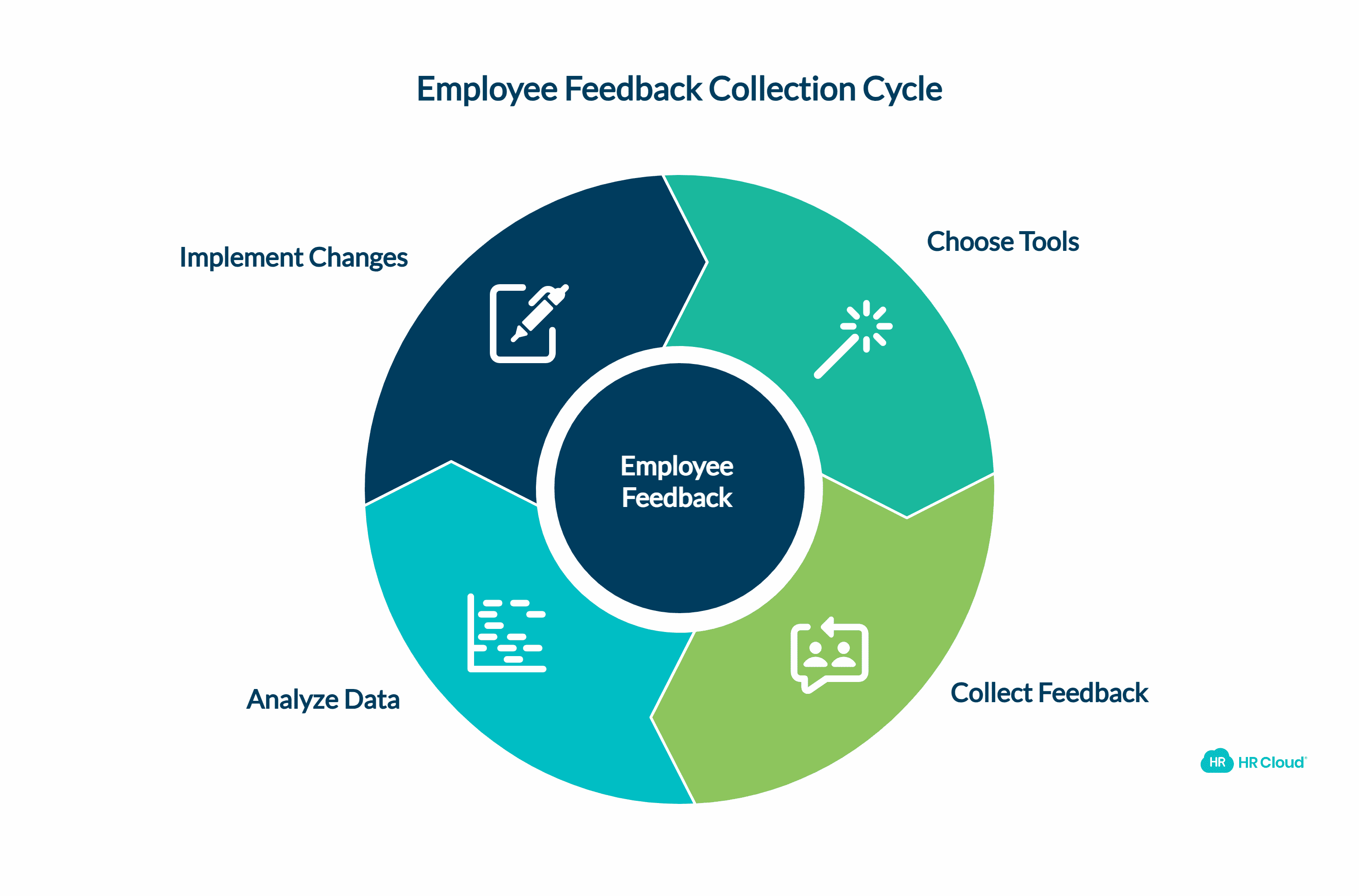 Tools for Collecting Feedback