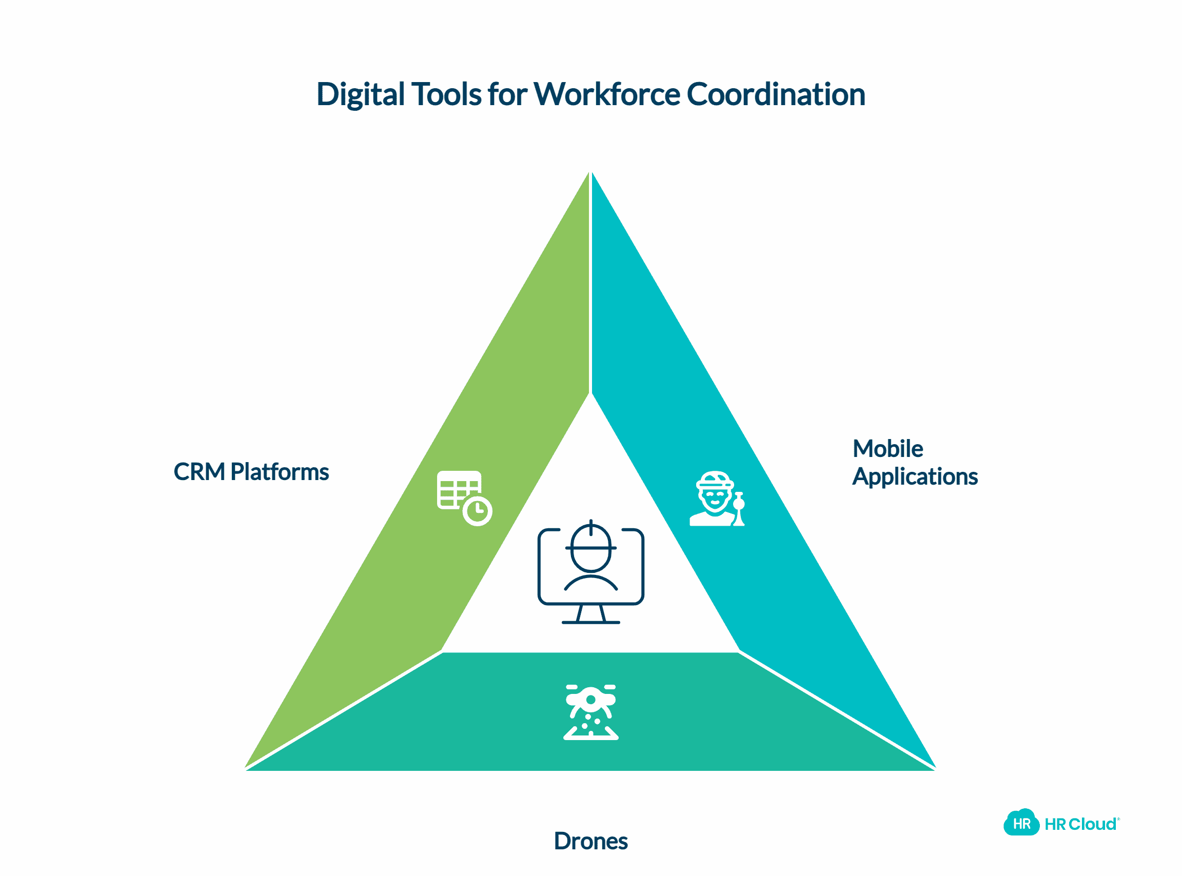 Tools for Workforce Coordination