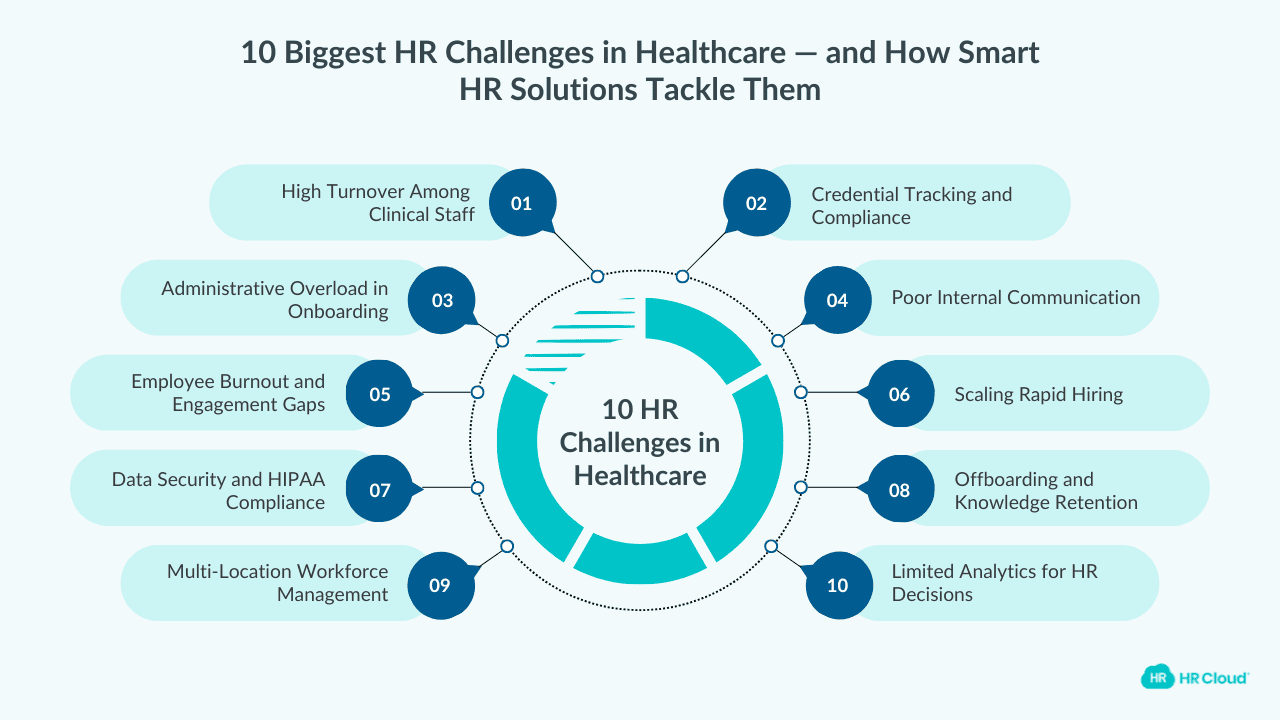 Top 10 Healthcare HR Challenges That Right HR Platform Can Solve Intro