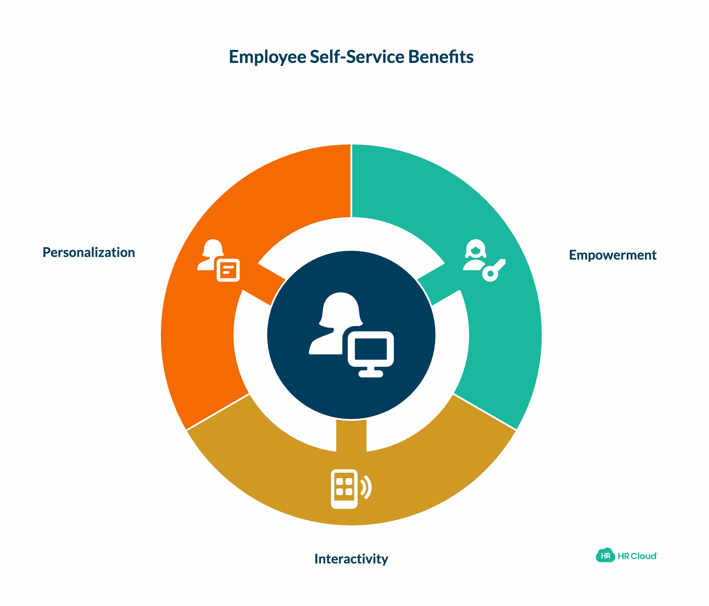 Top 3 Ways Employee Self-Service Impacts Workplace Engagement