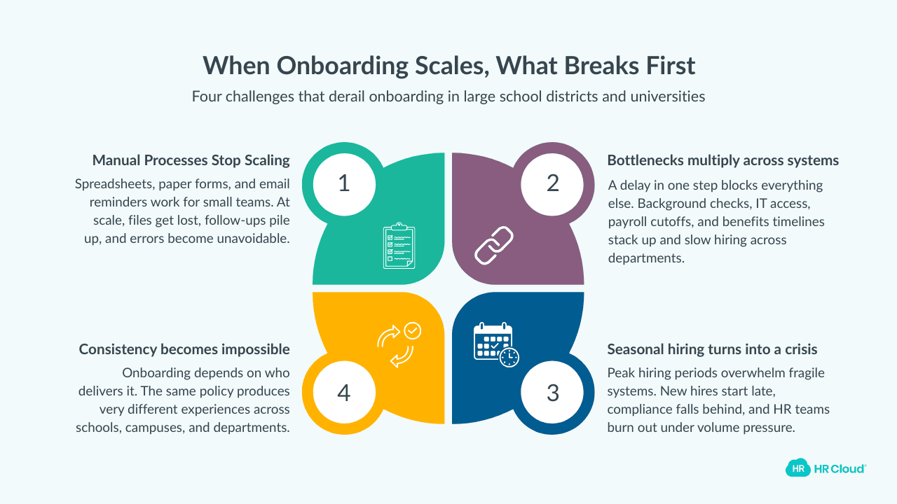 Top 4 Challenges When You Try to Scale Traditional Onboarding