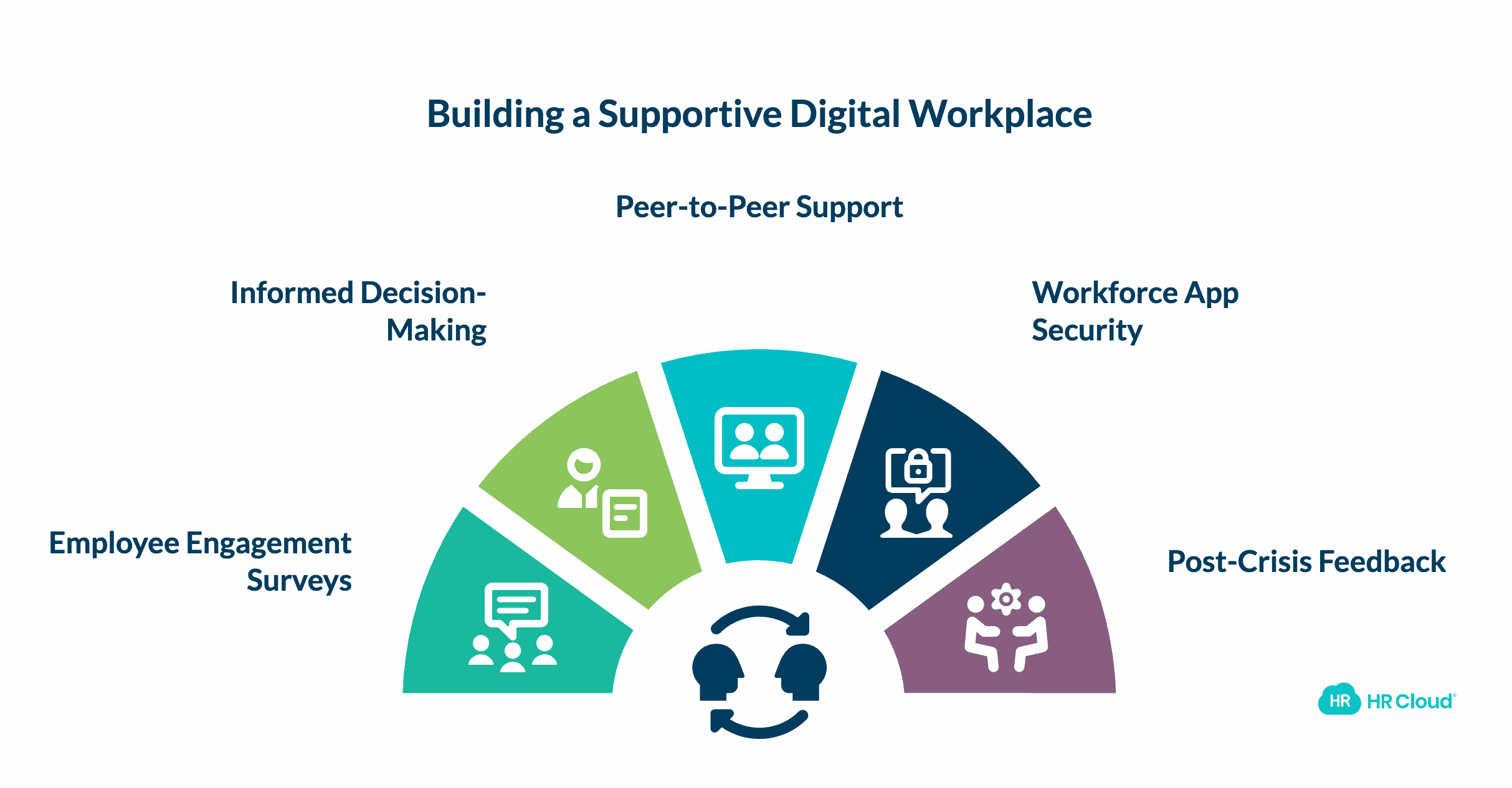 Two-Way Communication Channel for Employee Well-Being