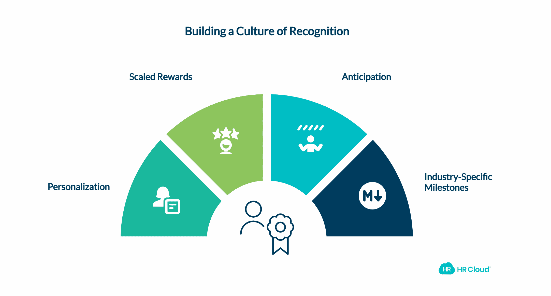 Type 5: Milestone-Based Recognition (The Meaningful Moments)