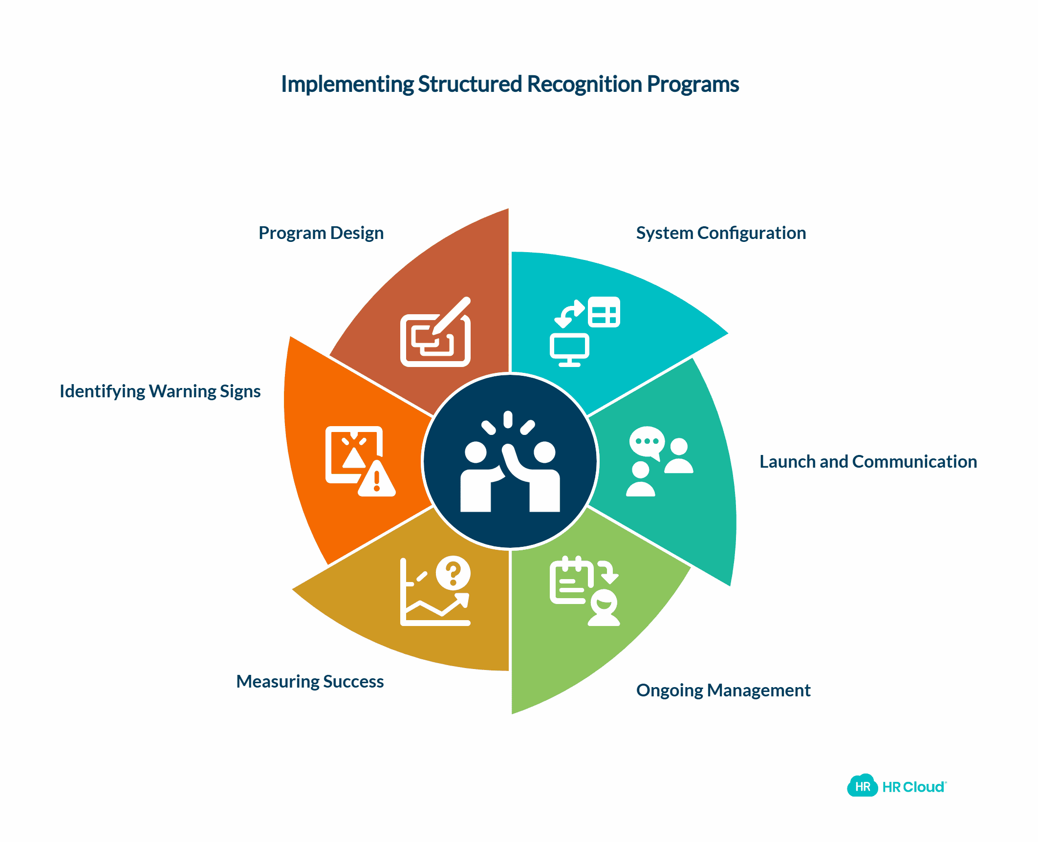 Type 6: Structured Recognition (The Strategic Program)