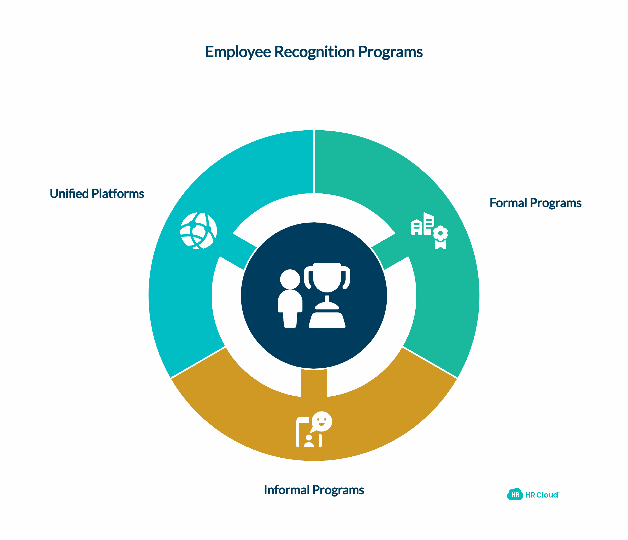 Types of Employee Recognition Programs