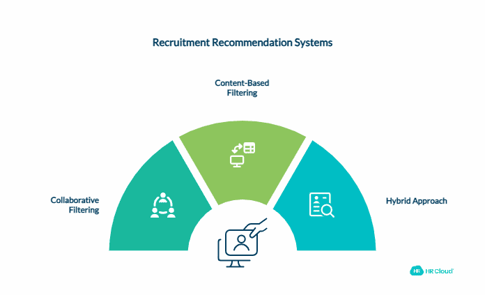 Types of Recommendation Systems for Recruitment