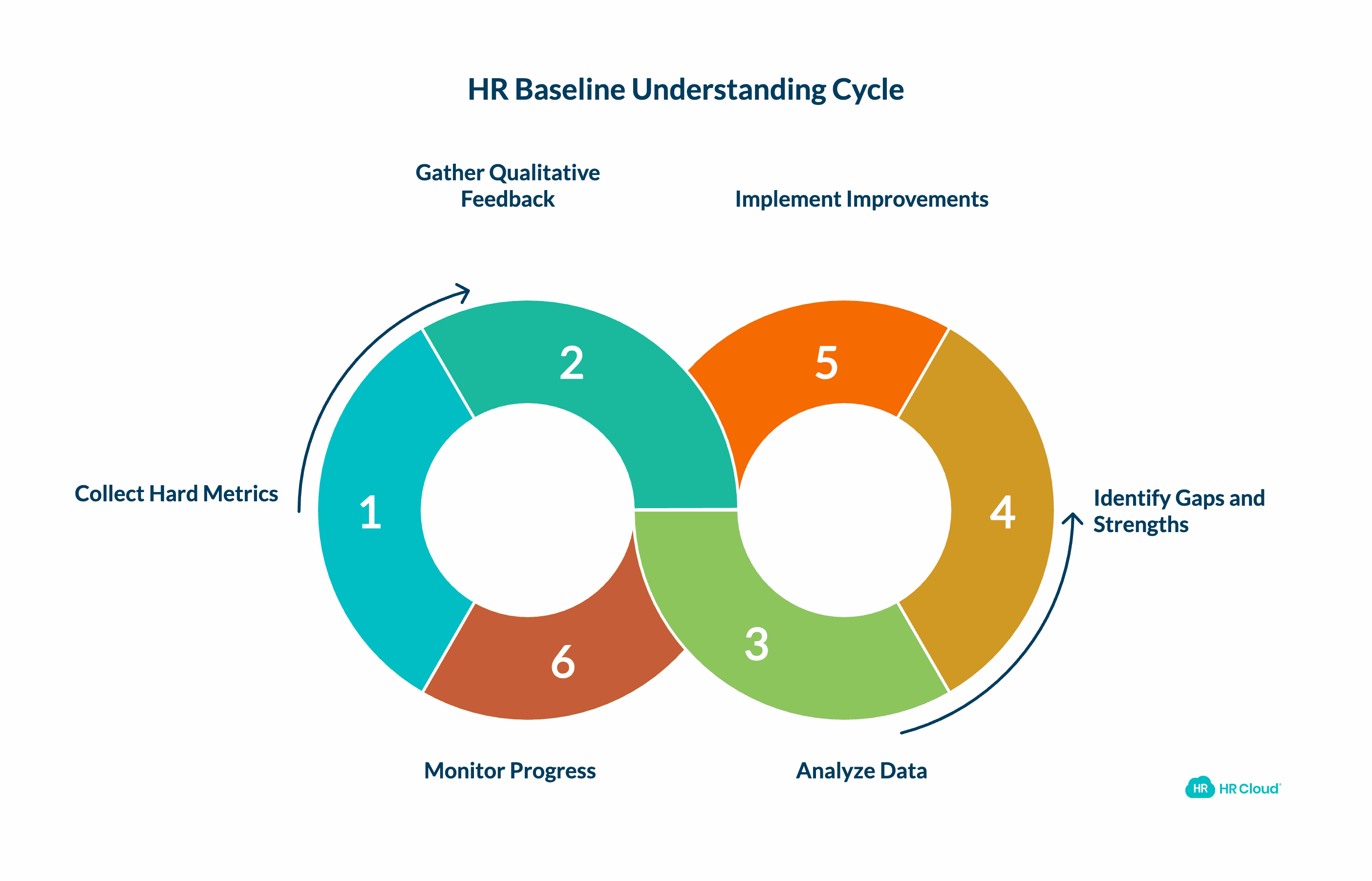 Understand Your Baseline