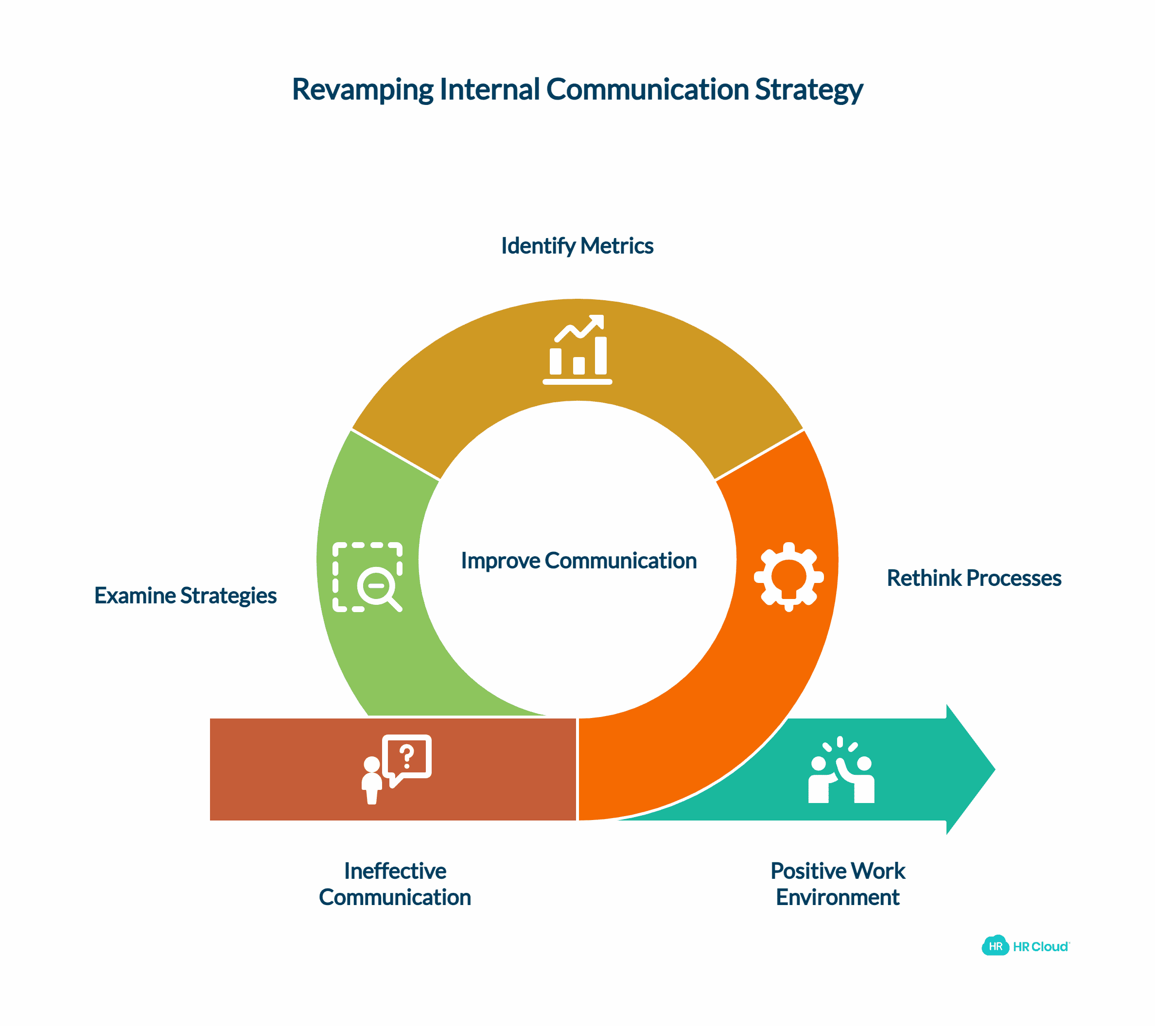 Understand the Current Internal Communication Strategy