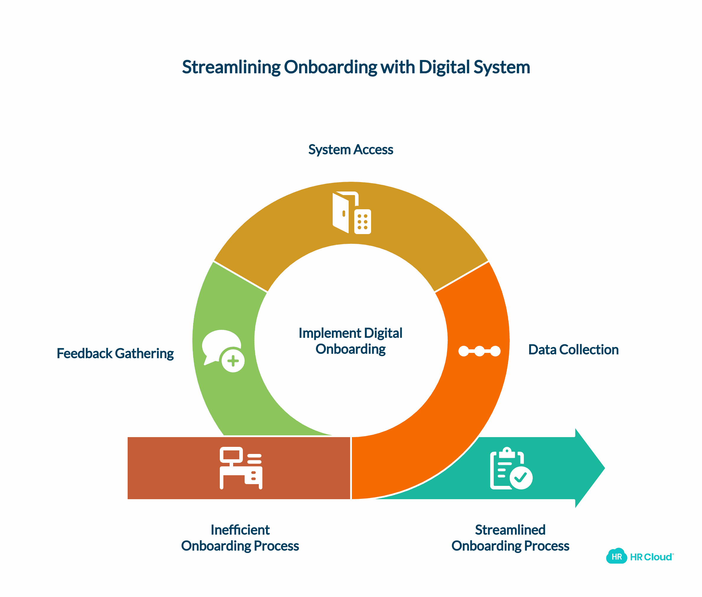 Understanding the Need For a Digital Onboarding System