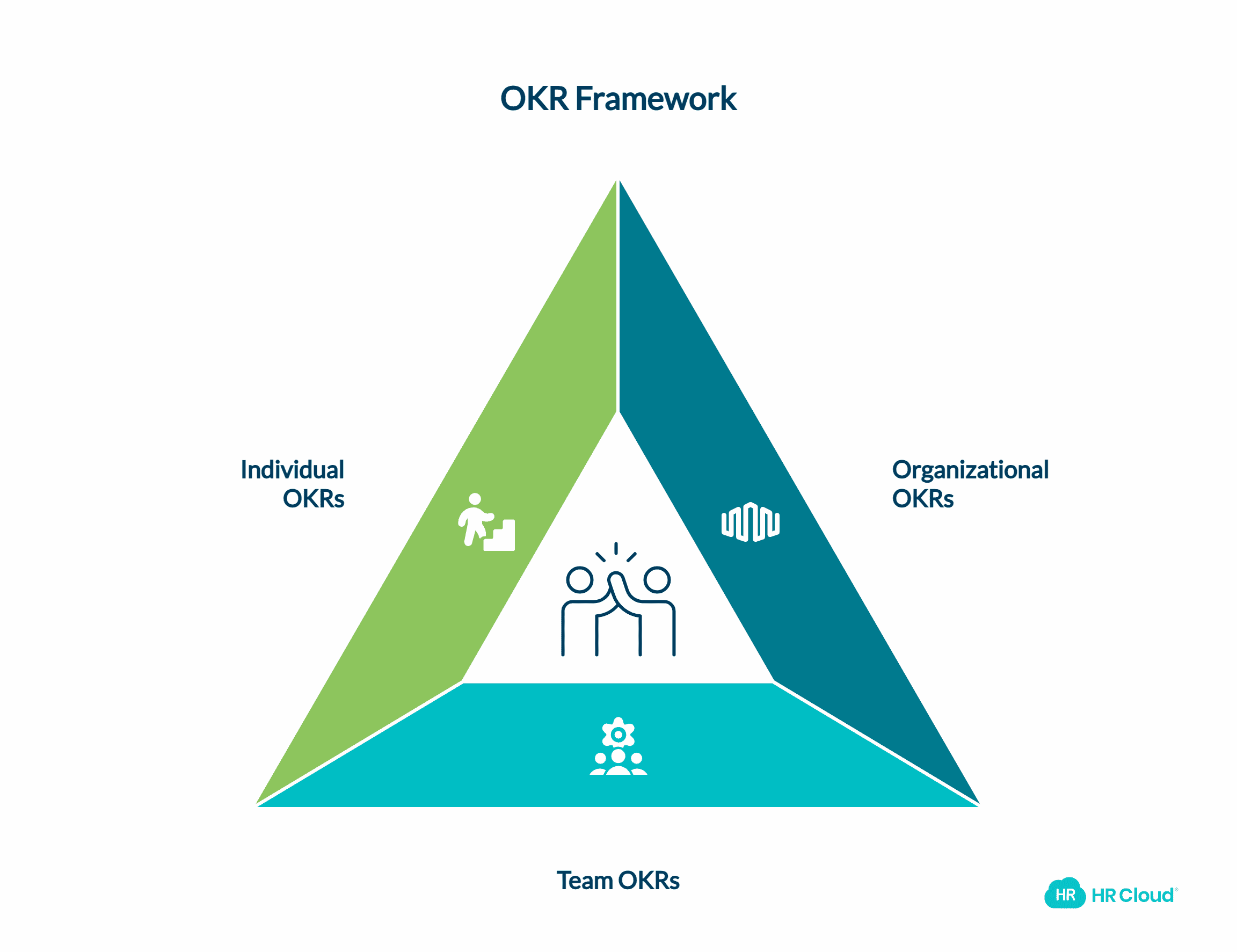 Use Objectives and Key Results (OKR)