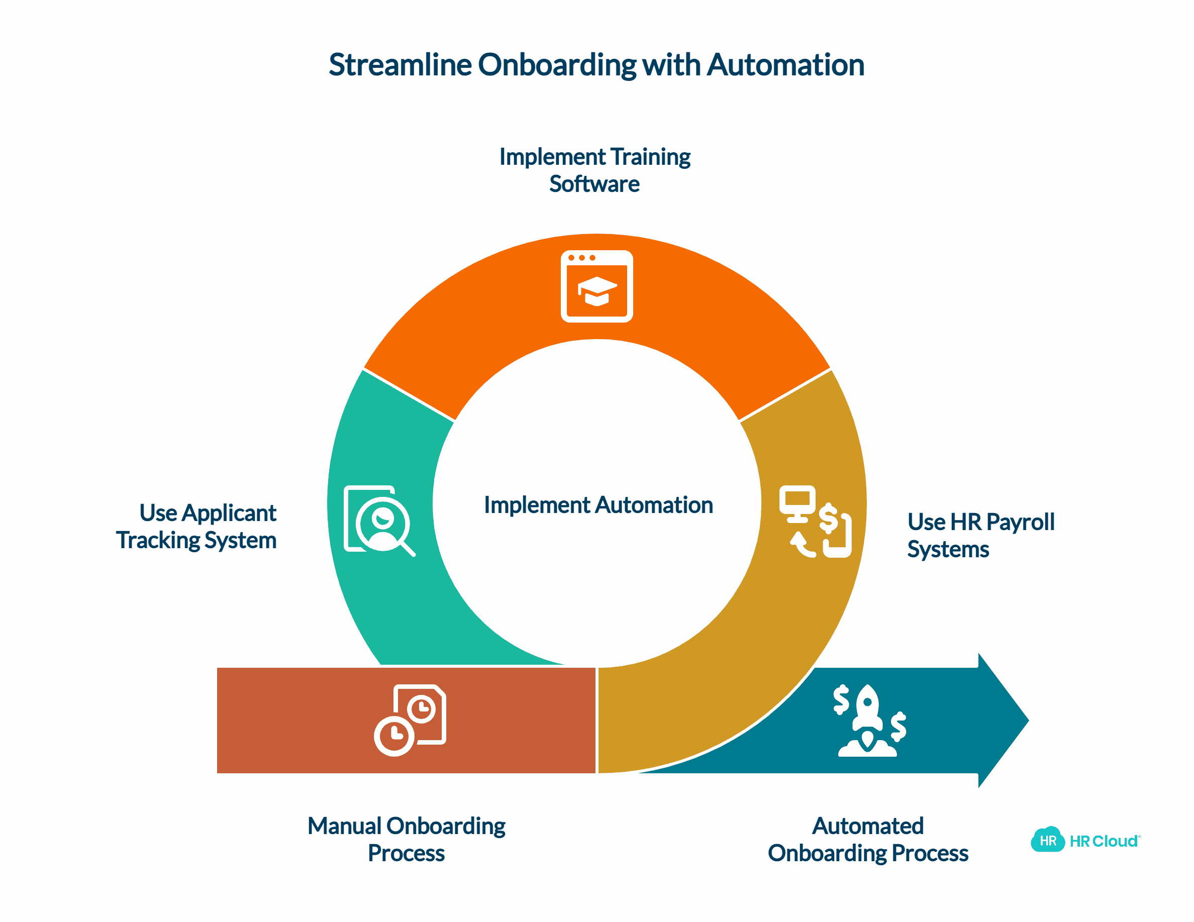 Use the Right Tools and Automation