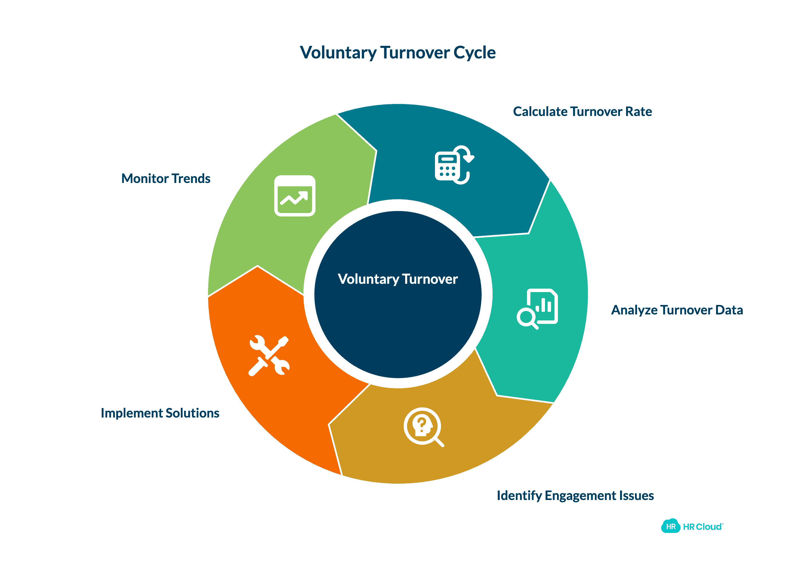 Voluntary Turnover Rate